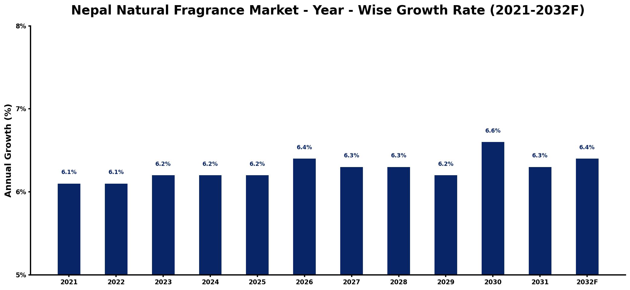 Nepal Natural Fragrance Market Year-wise Growth Rate and Key Drivers