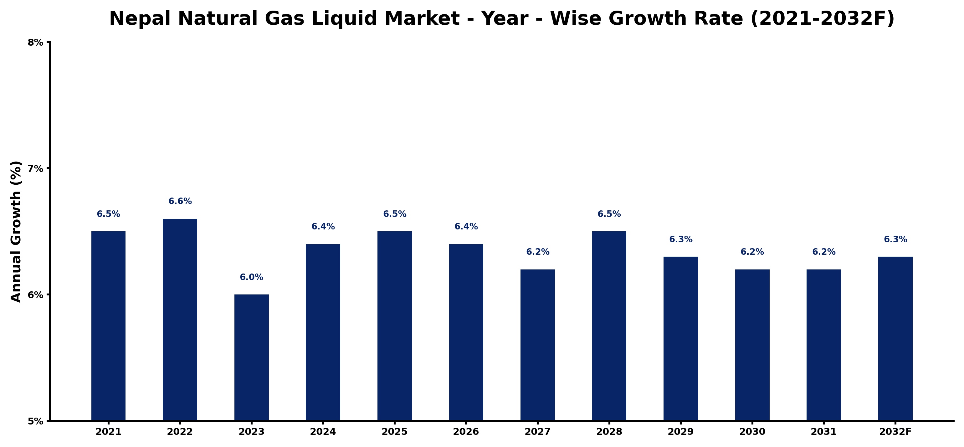 Nepal Natural Gas Liquid Market Year-wise Growth Rate and Key Drivers