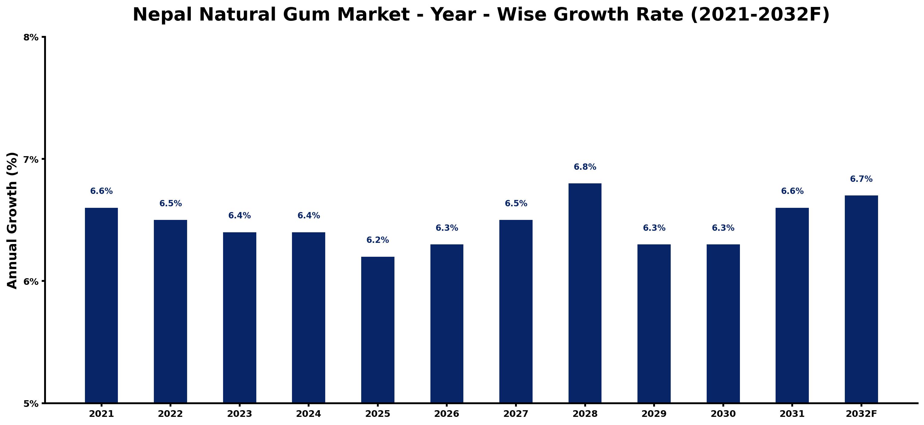 Nepal Natural Gum Market Year-wise Growth Rate and Key Drivers