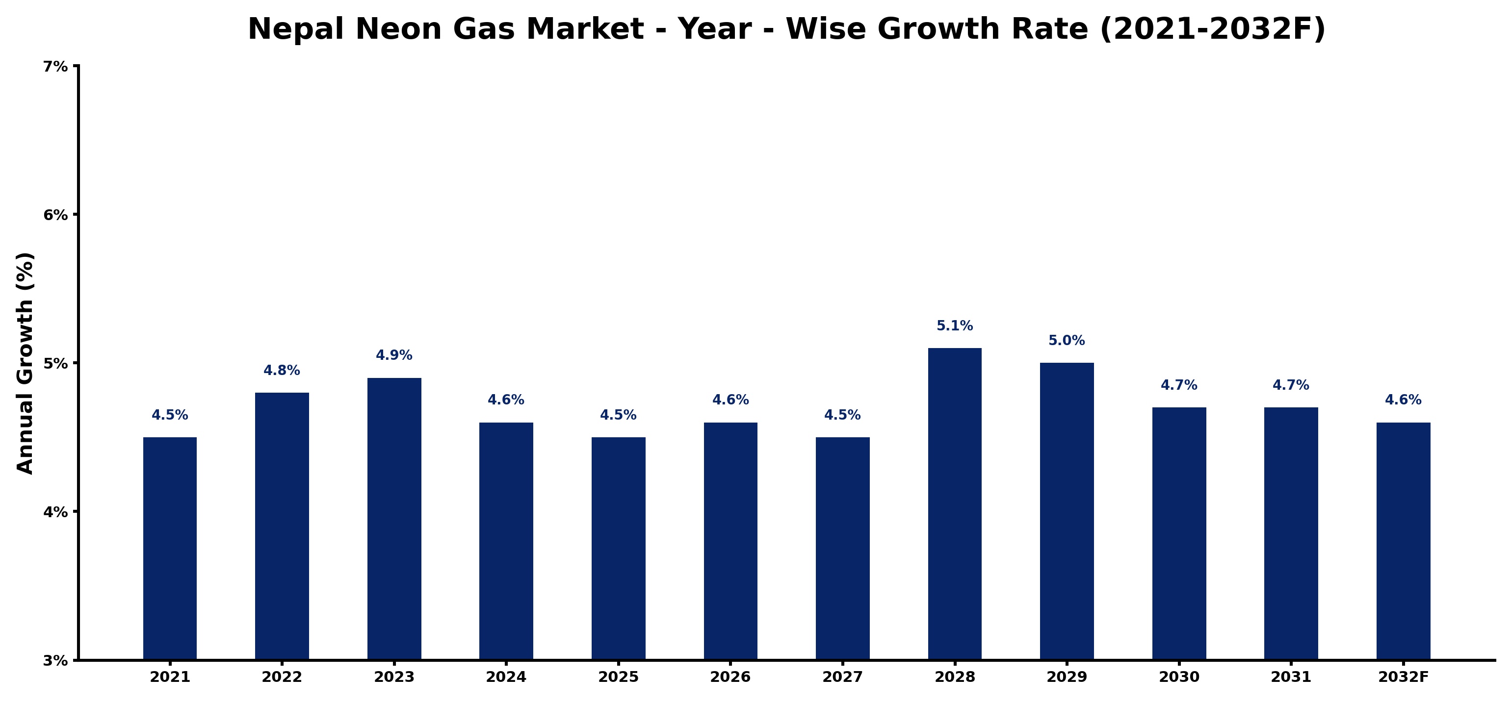 Nepal Neon Gas Market Year-wise Growth Rate and Key Drivers