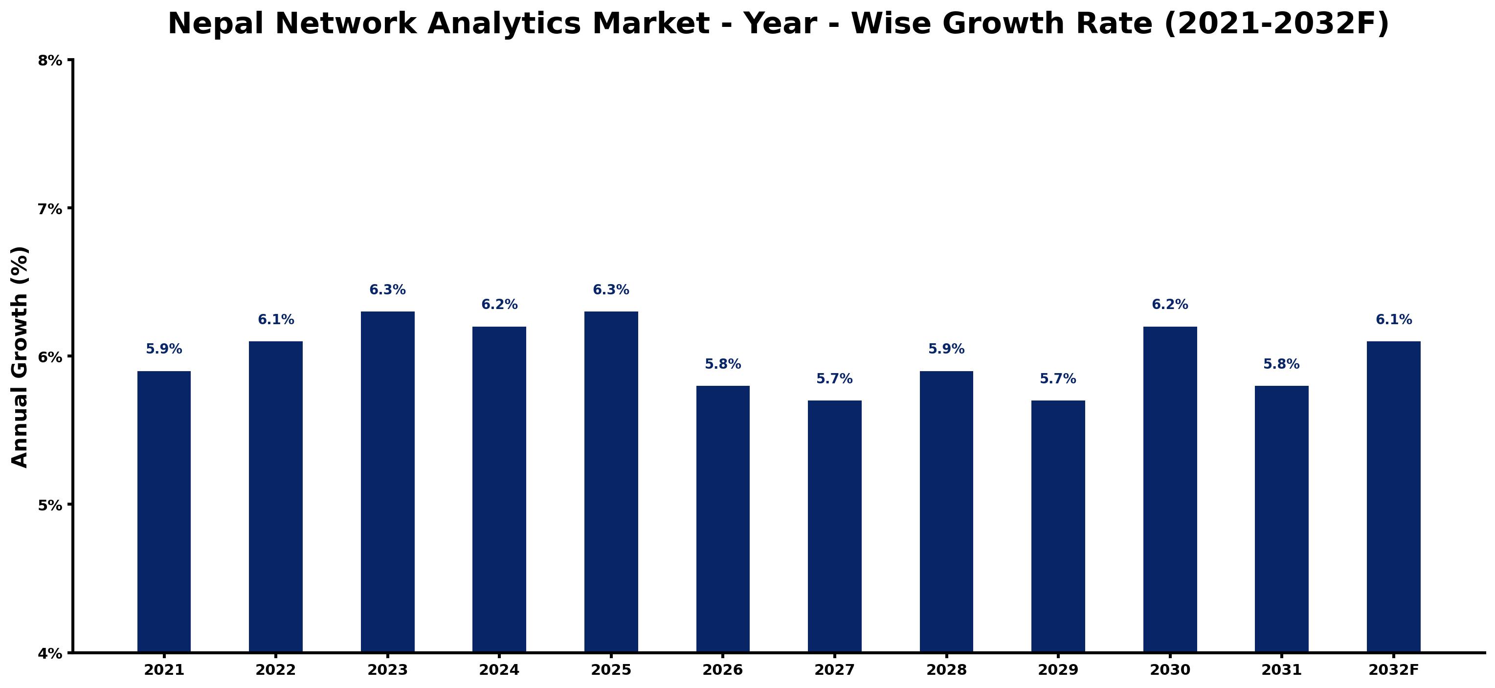 Nepal Network Analytics Market Year-wise Growth Rate and Key Drivers