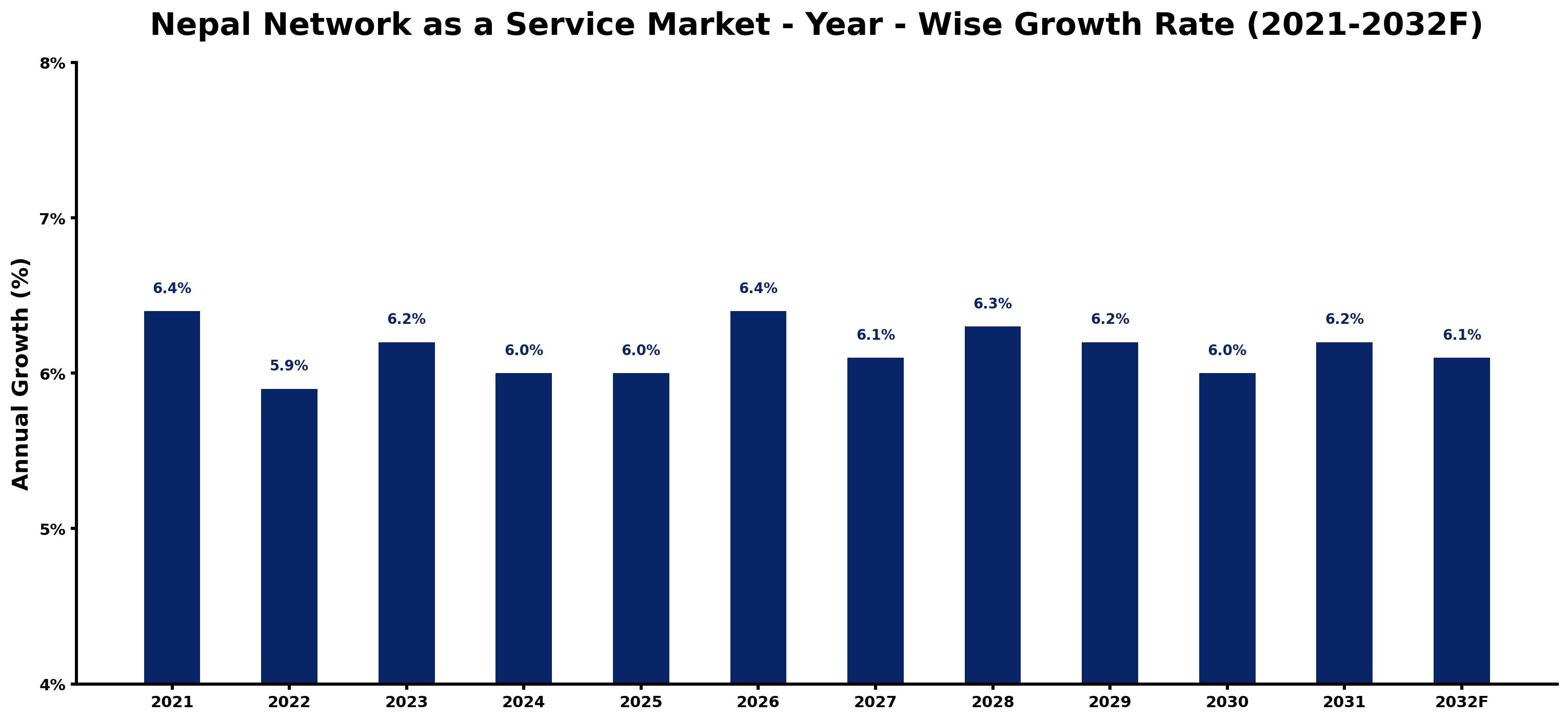 Nepal Network as a Service Market Year-wise Growth Rate and Key Drivers