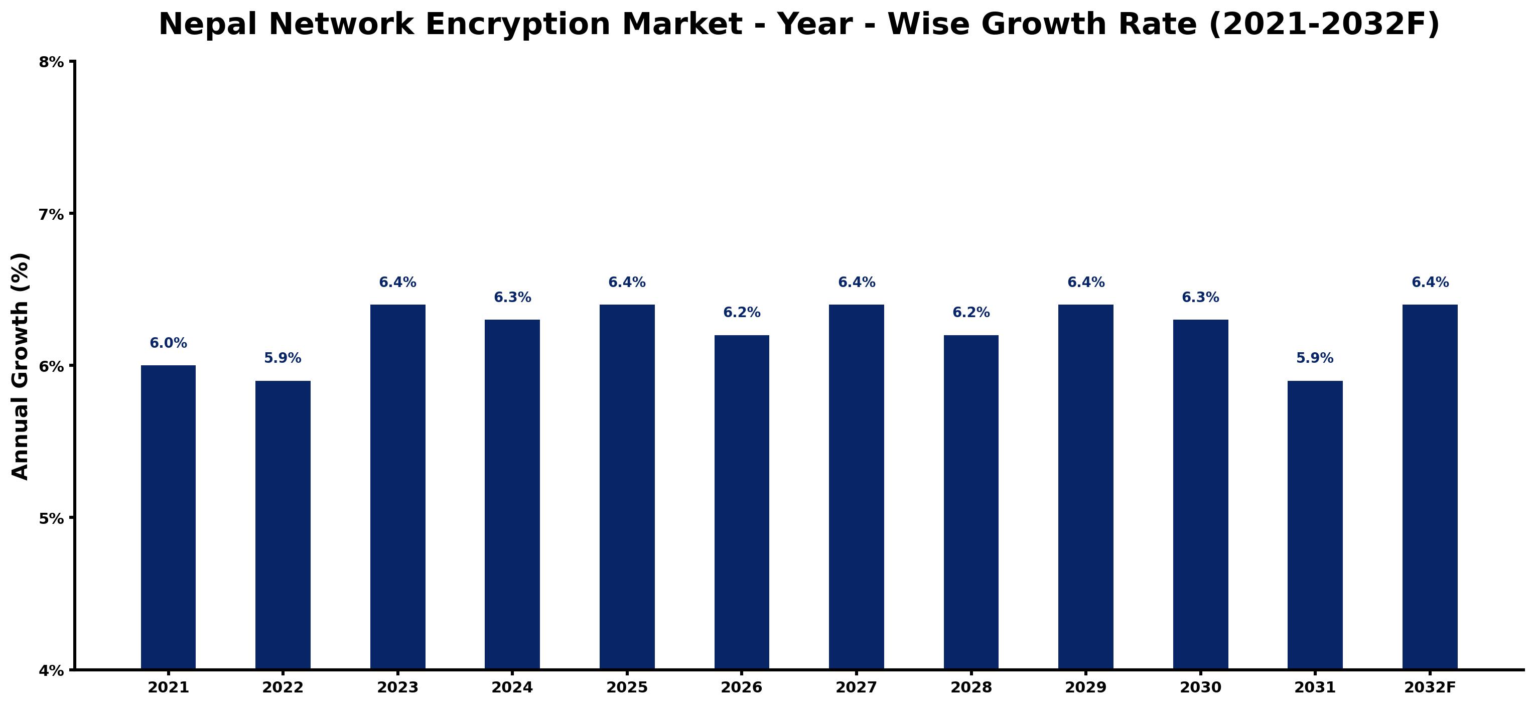 Nepal Network Encryption Market Year-wise Growth Rate and Key Drivers