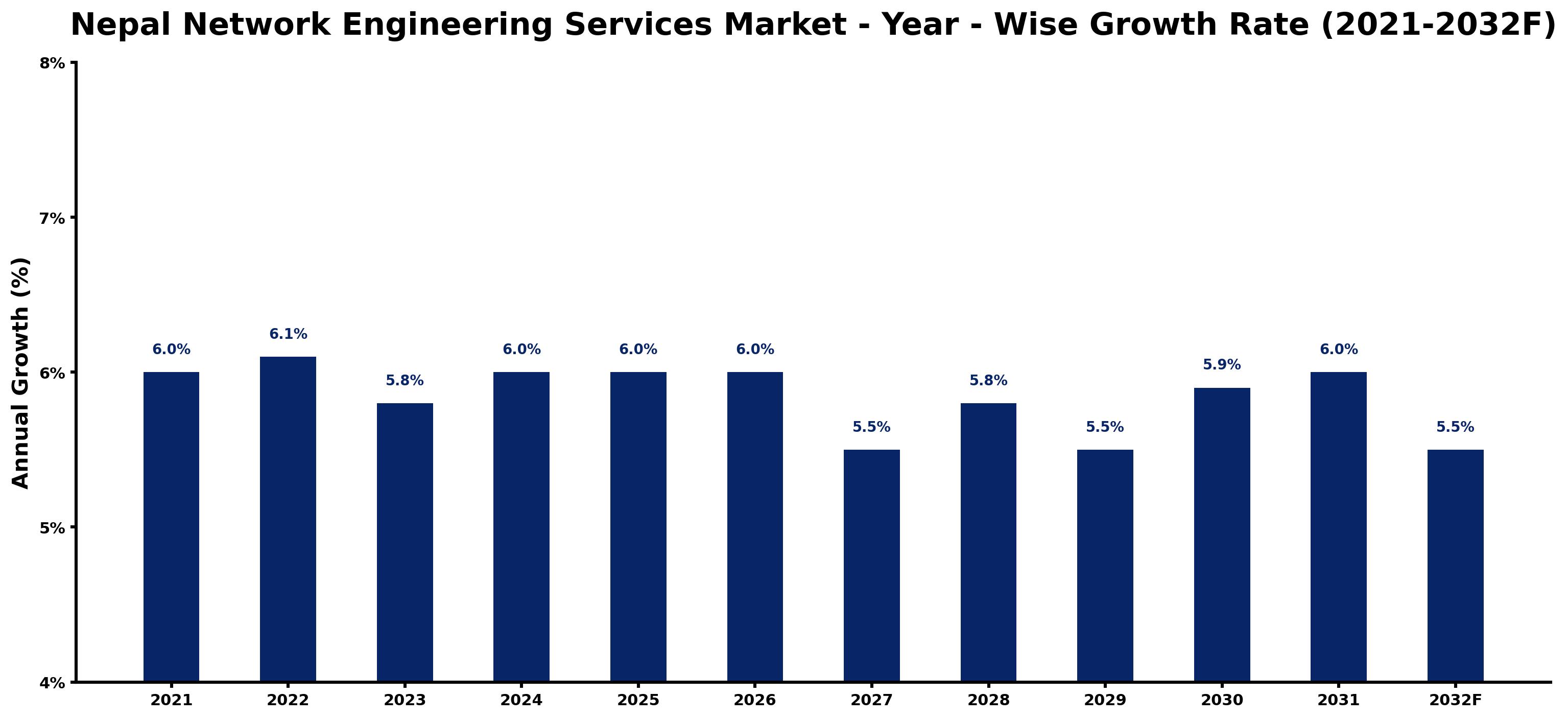 Nepal Network Engineering Services Market Year-wise Growth Rate and Key Drivers