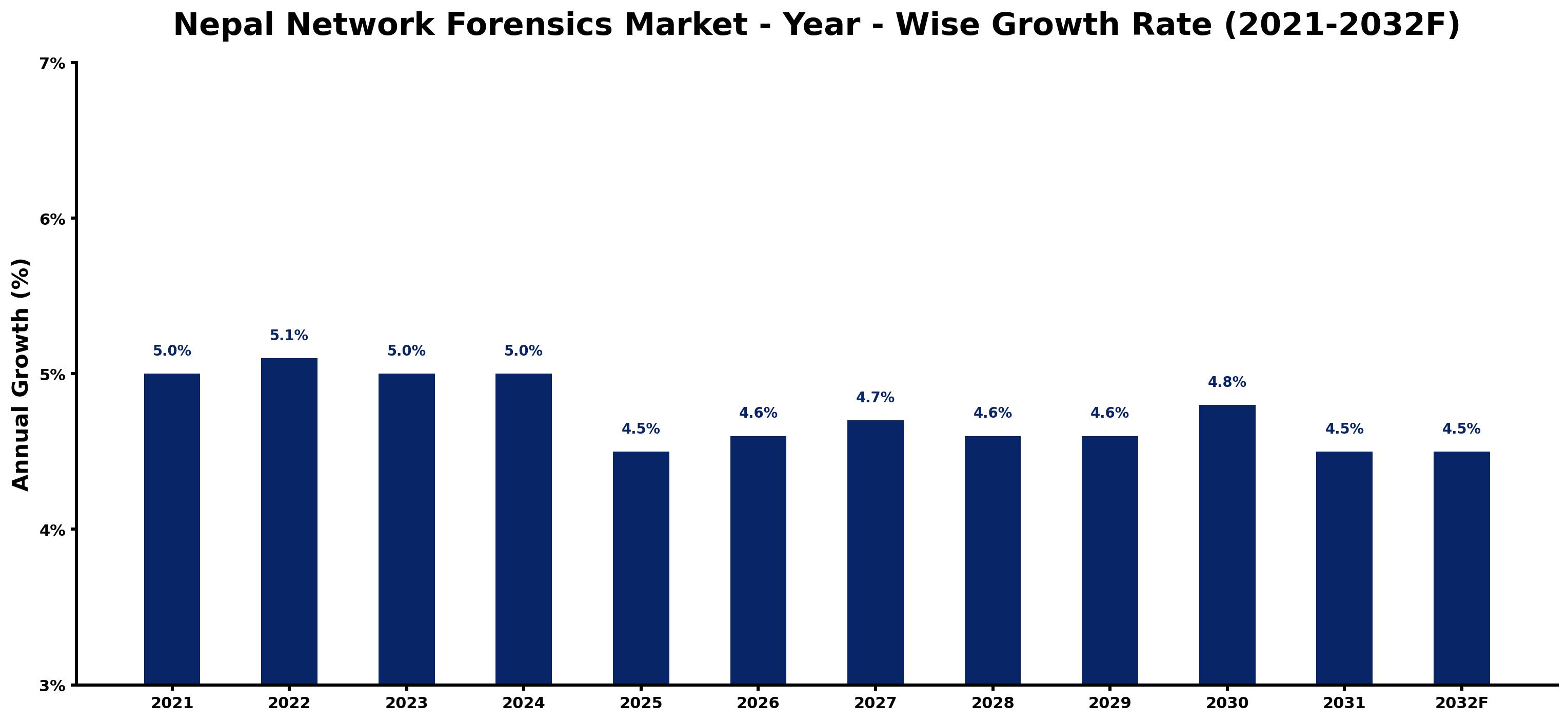 Nepal Network Forensics Market Year-wise Growth Rate and Key Drivers