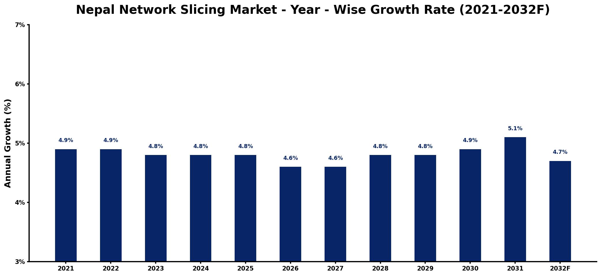 Nepal Network Slicing Market Year-wise Growth Rate and Key Drivers