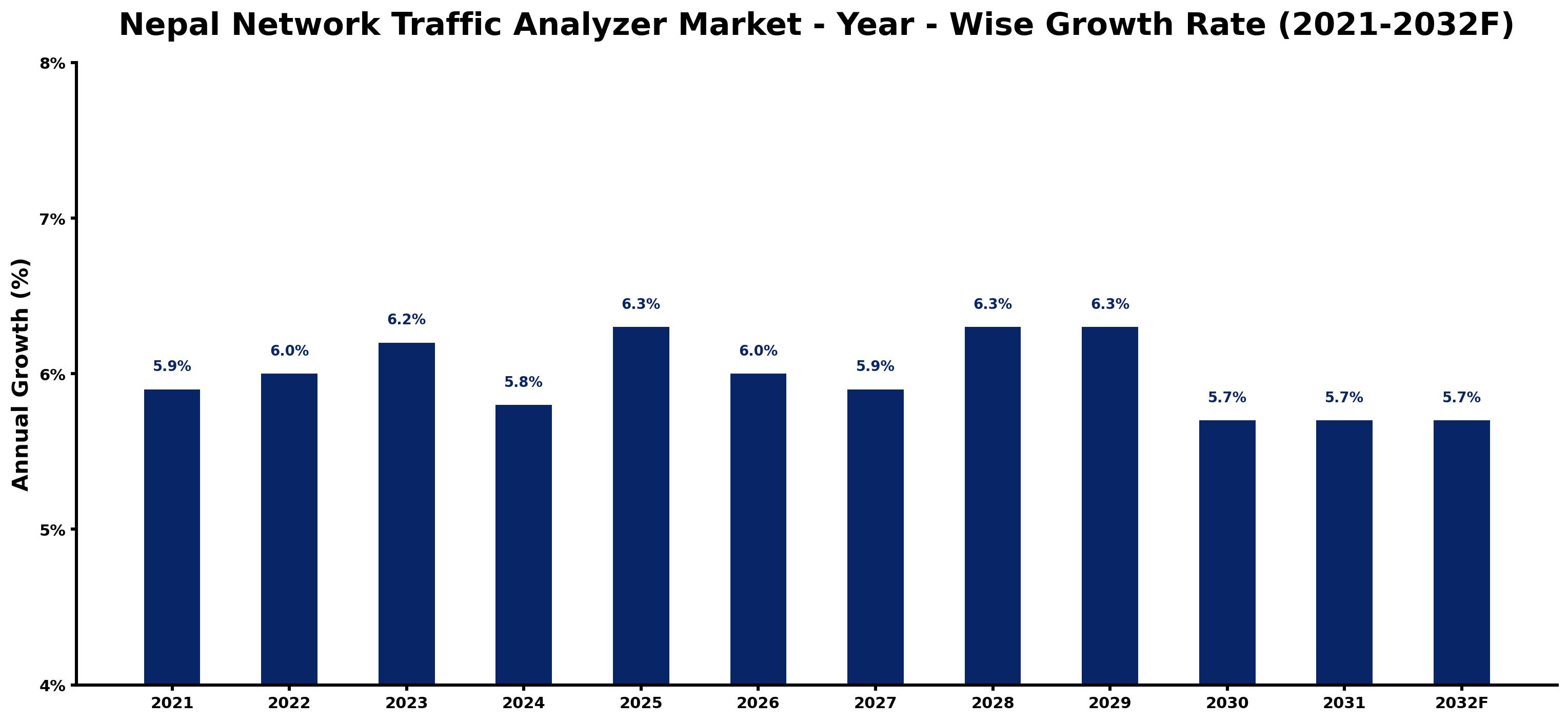 Nepal Network Traffic Analyzer Market Year-wise Growth Rate and Key Drivers