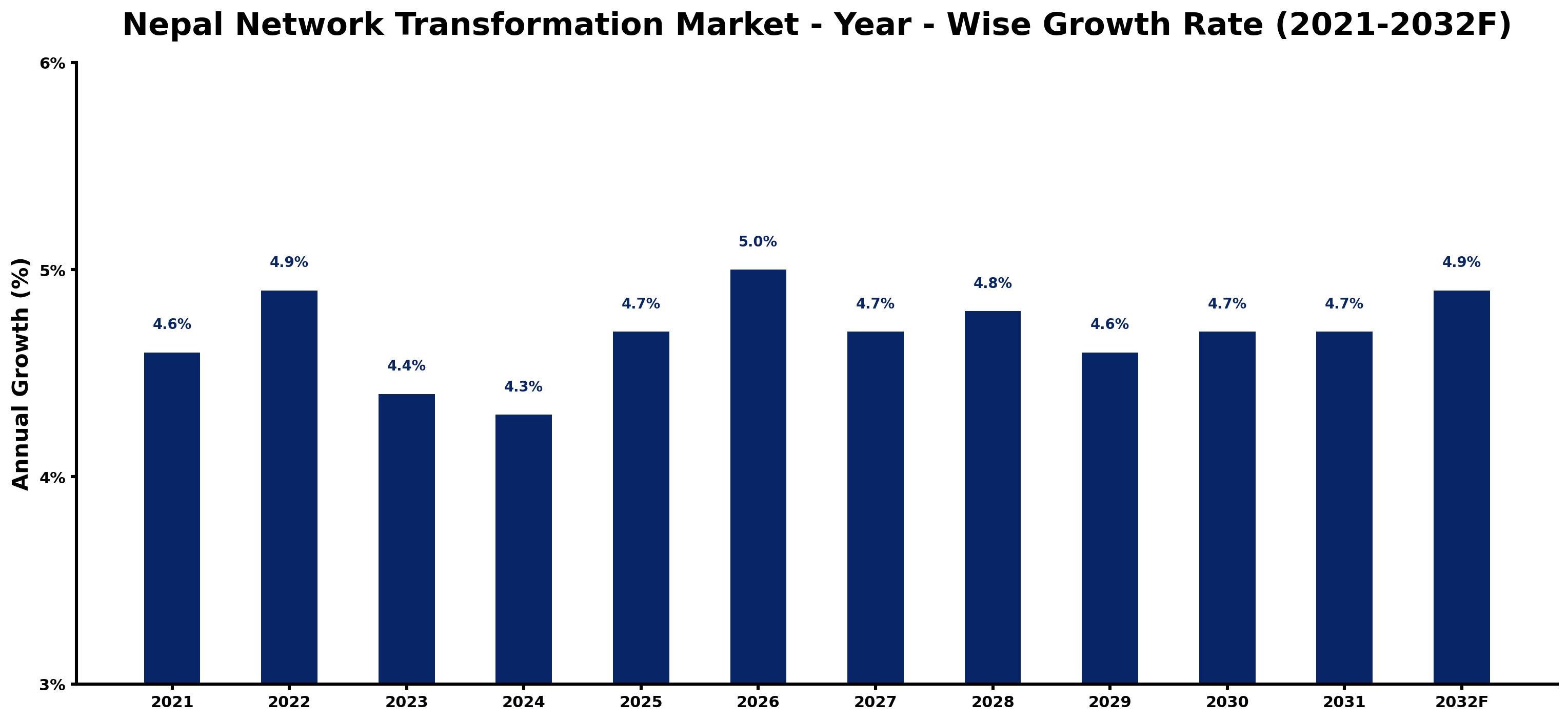 Nepal Network Transformation Market Year-wise Growth Rate and Key Drivers