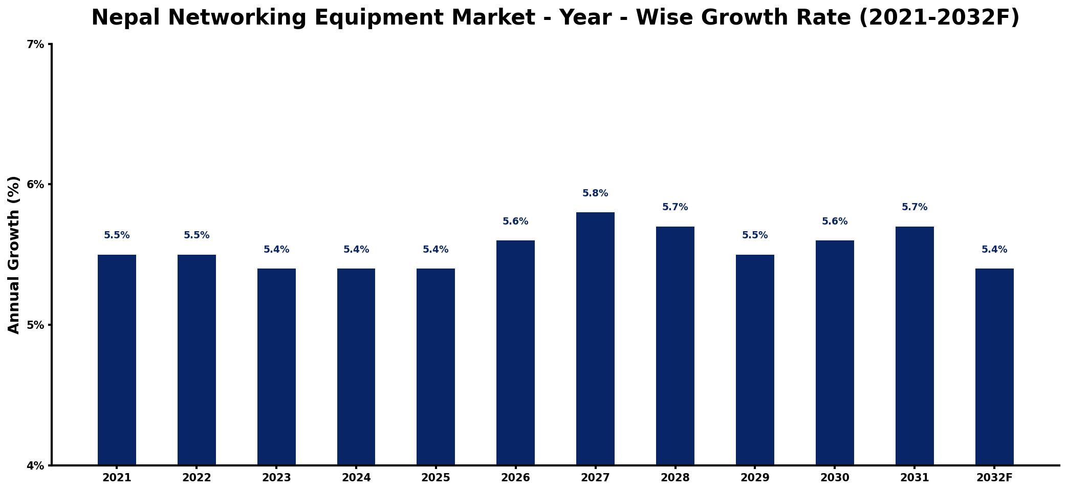 Nepal Networking Equipment Market Year-wise Growth Rate and Key Drivers