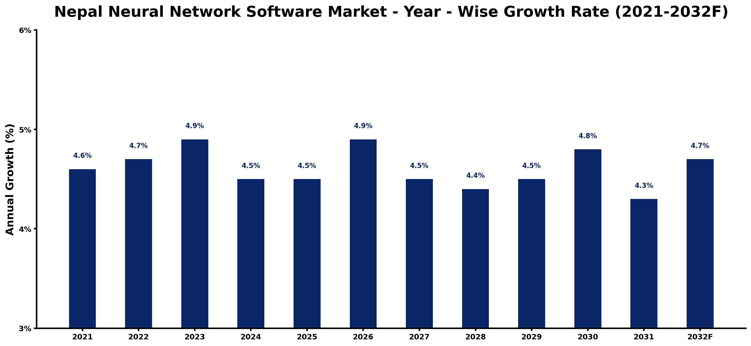 Nepal Neural Network Software Market Year-wise Growth Rate and Key Drivers