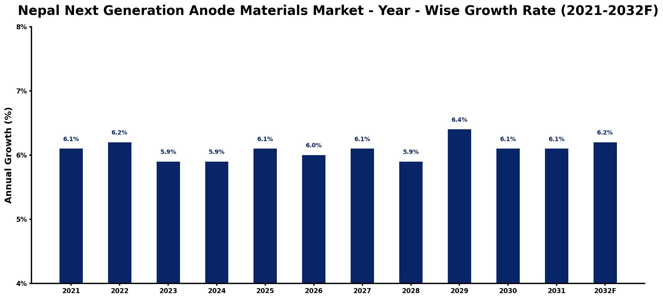 Nepal Next Generation Anode Materials Market Year-wise Growth Rate and Key Drivers