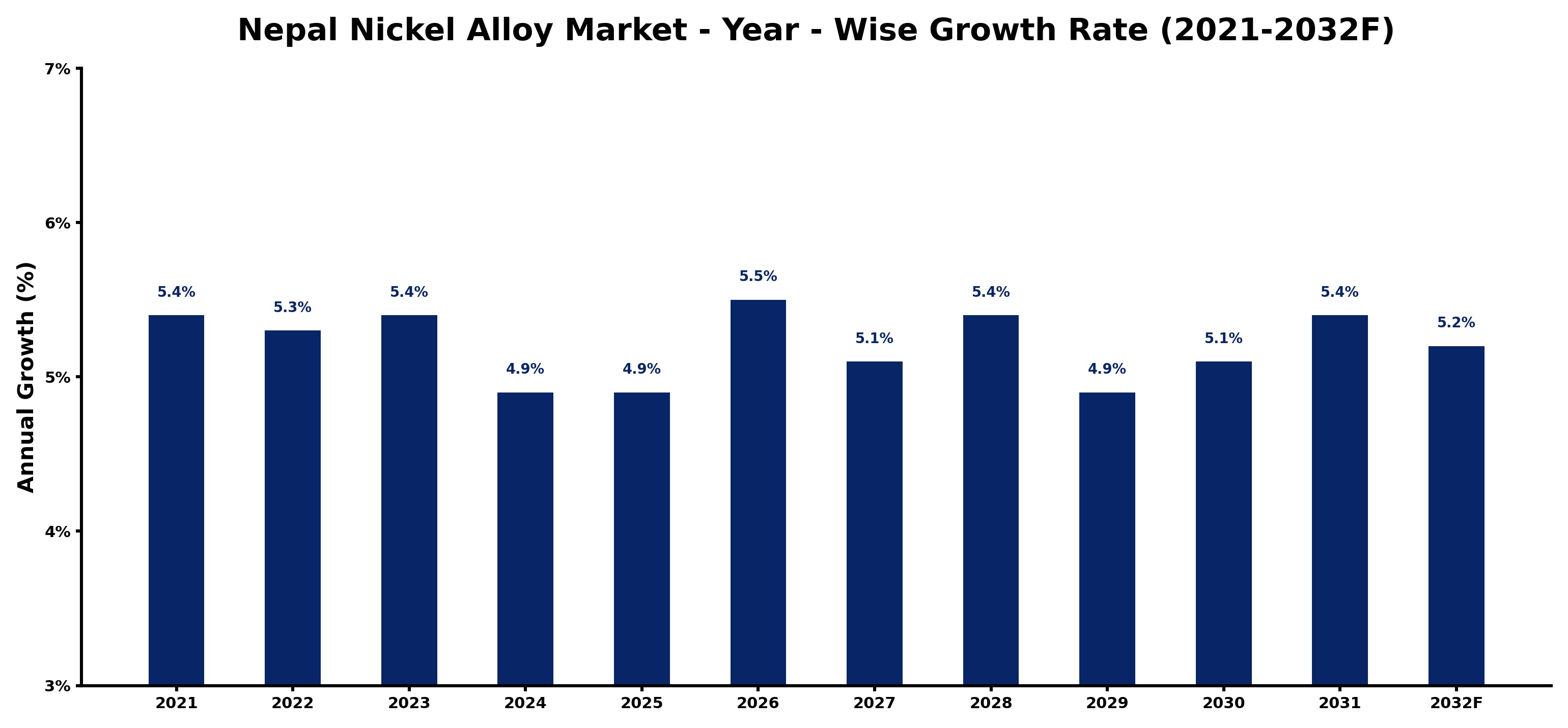 Nepal Nickel Alloy Market Year-wise Growth Rate and Key Drivers