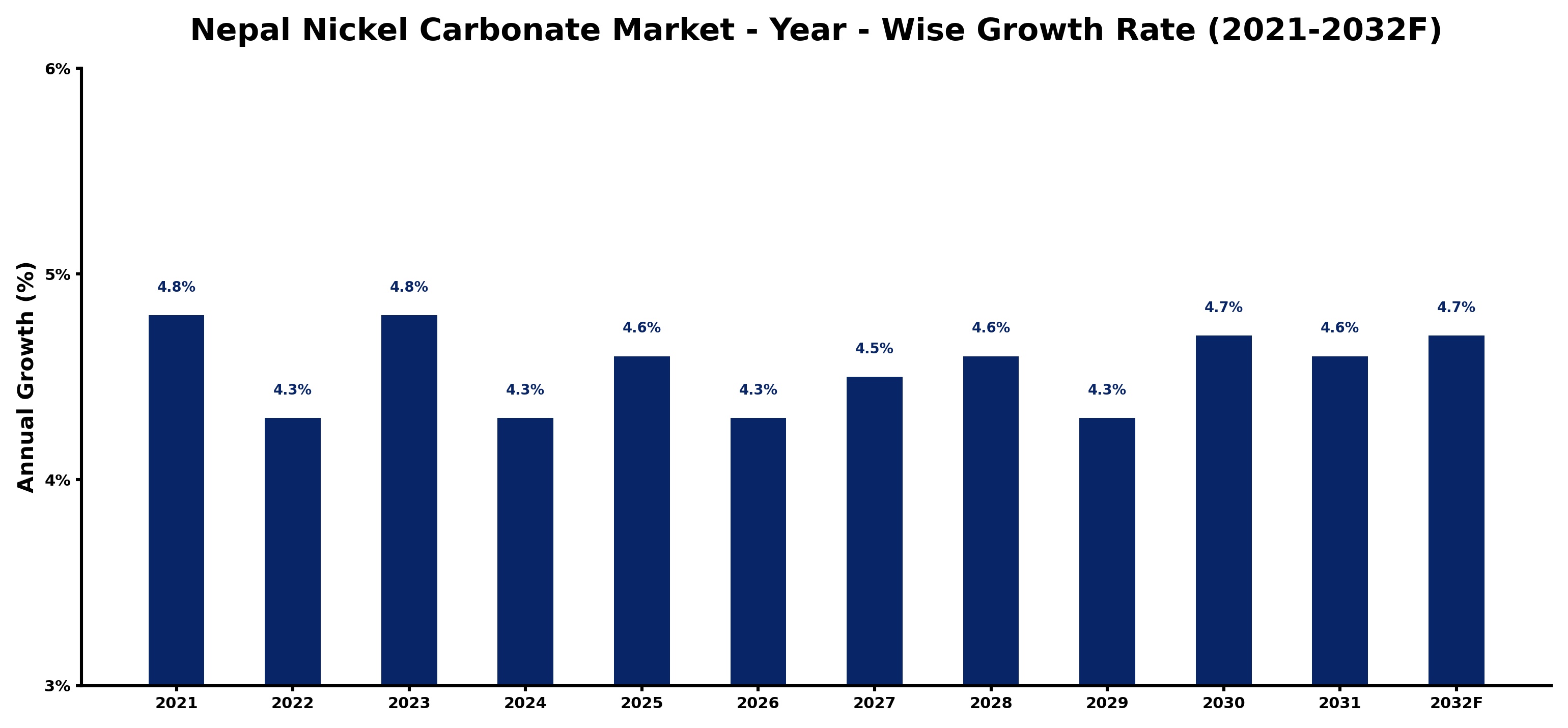 Nepal Nickel Carbonate Market Year-wise Growth Rate and Key Drivers