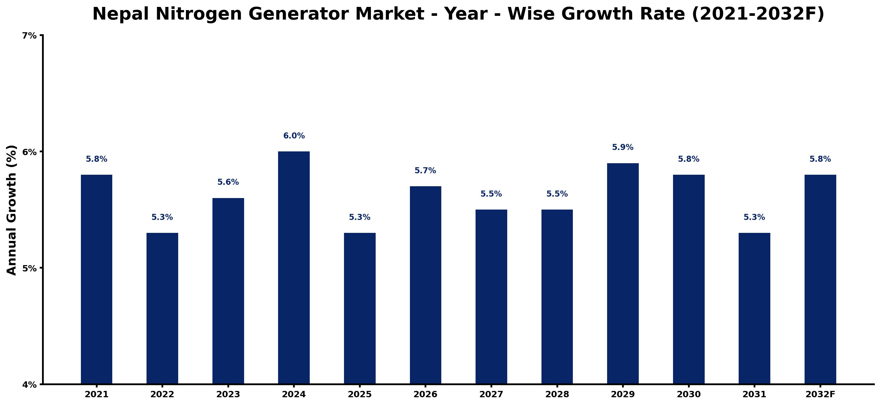 Nepal Nitrogen Generator Market Year-wise Growth Rate and Key Drivers