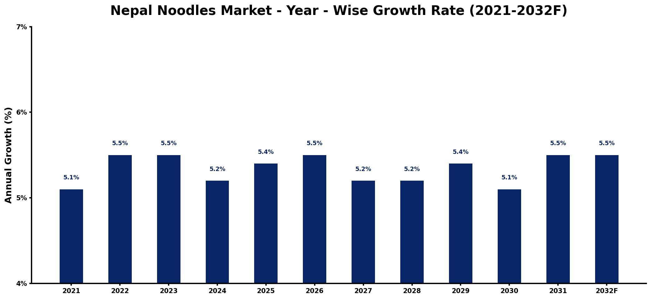 Nepal Noodles Market Year-wise Growth Rate and Key Drivers