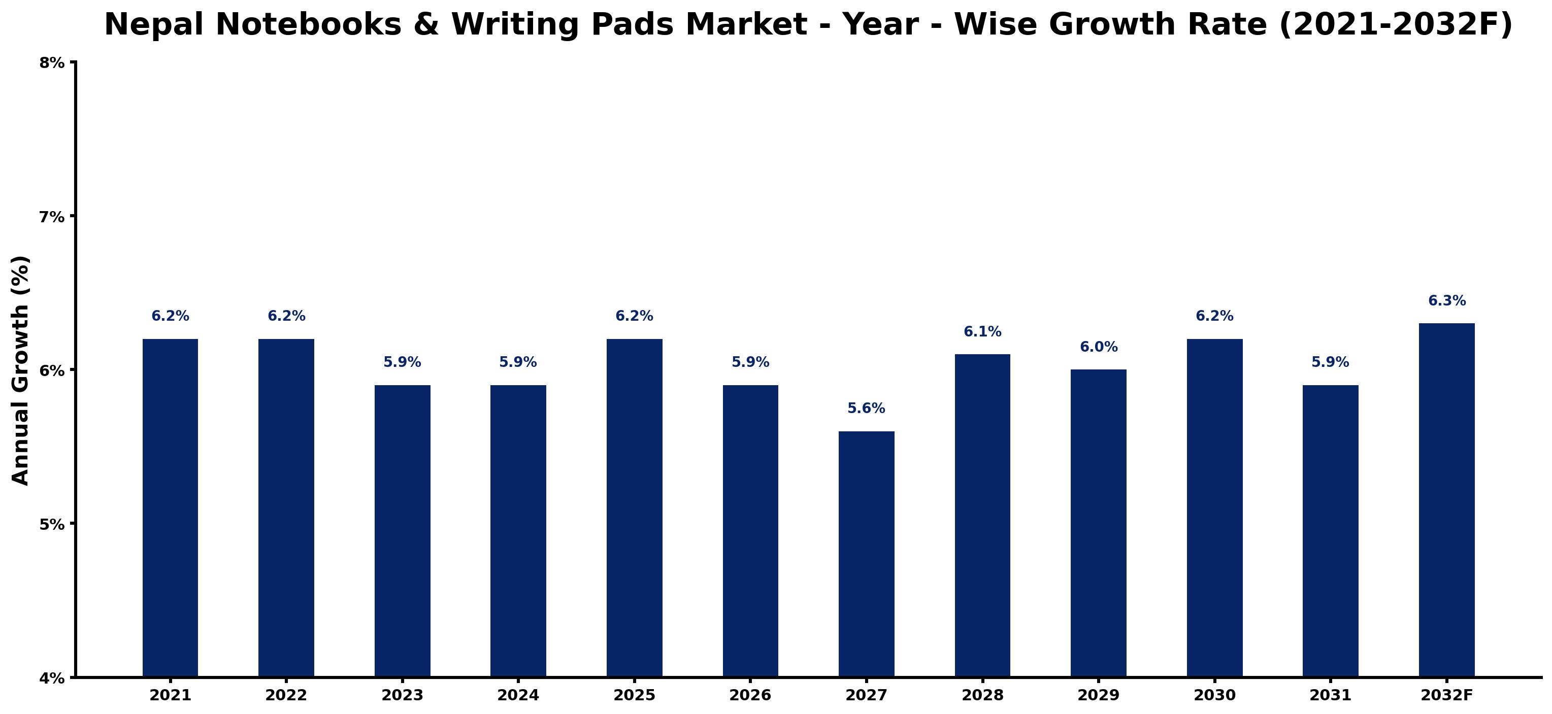 Nepal Notebooks & Writing Pads Market Year-wise Growth Rate and Key Drivers