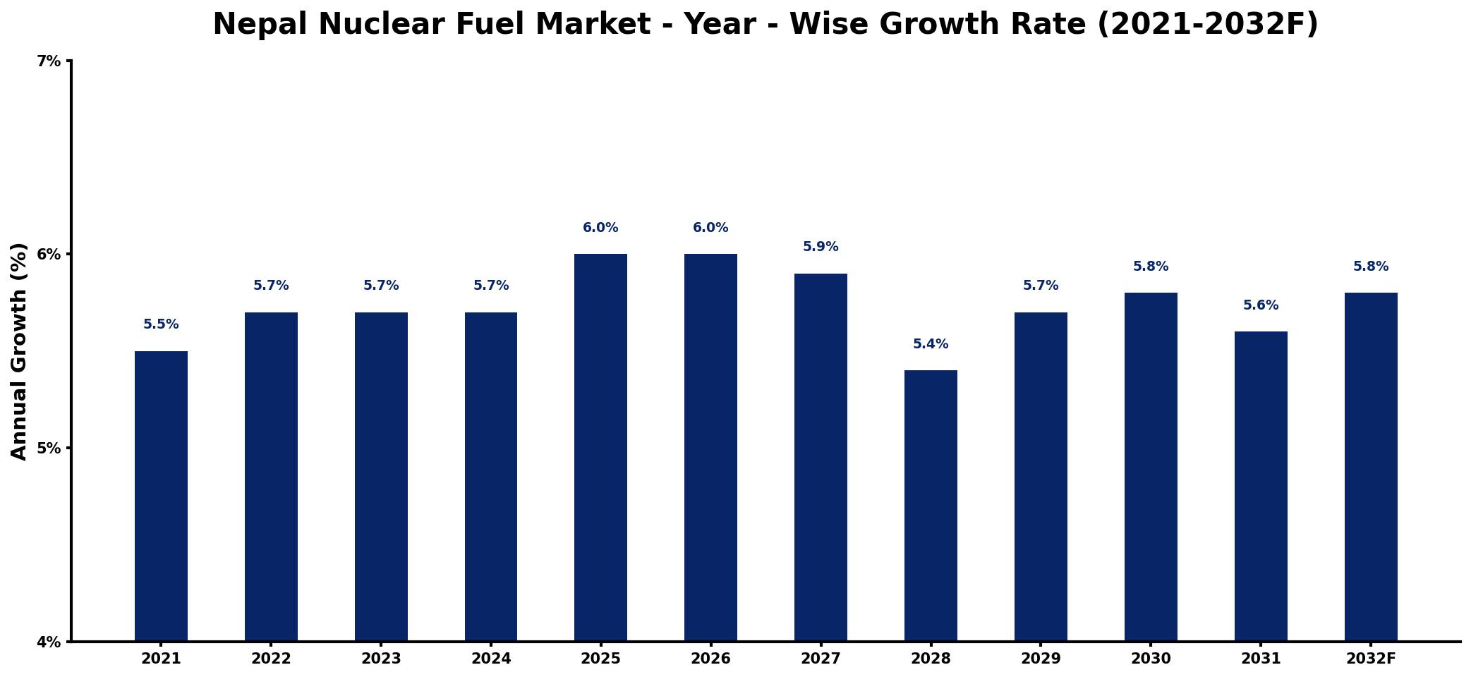 Nepal Nuclear Fuel Market Year-wise Growth Rate and Key Drivers
