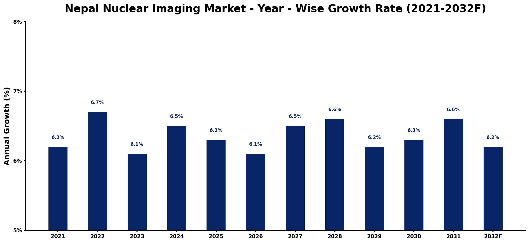 Nepal Nuclear Imaging Market Year-wise Growth Rate and Key Drivers