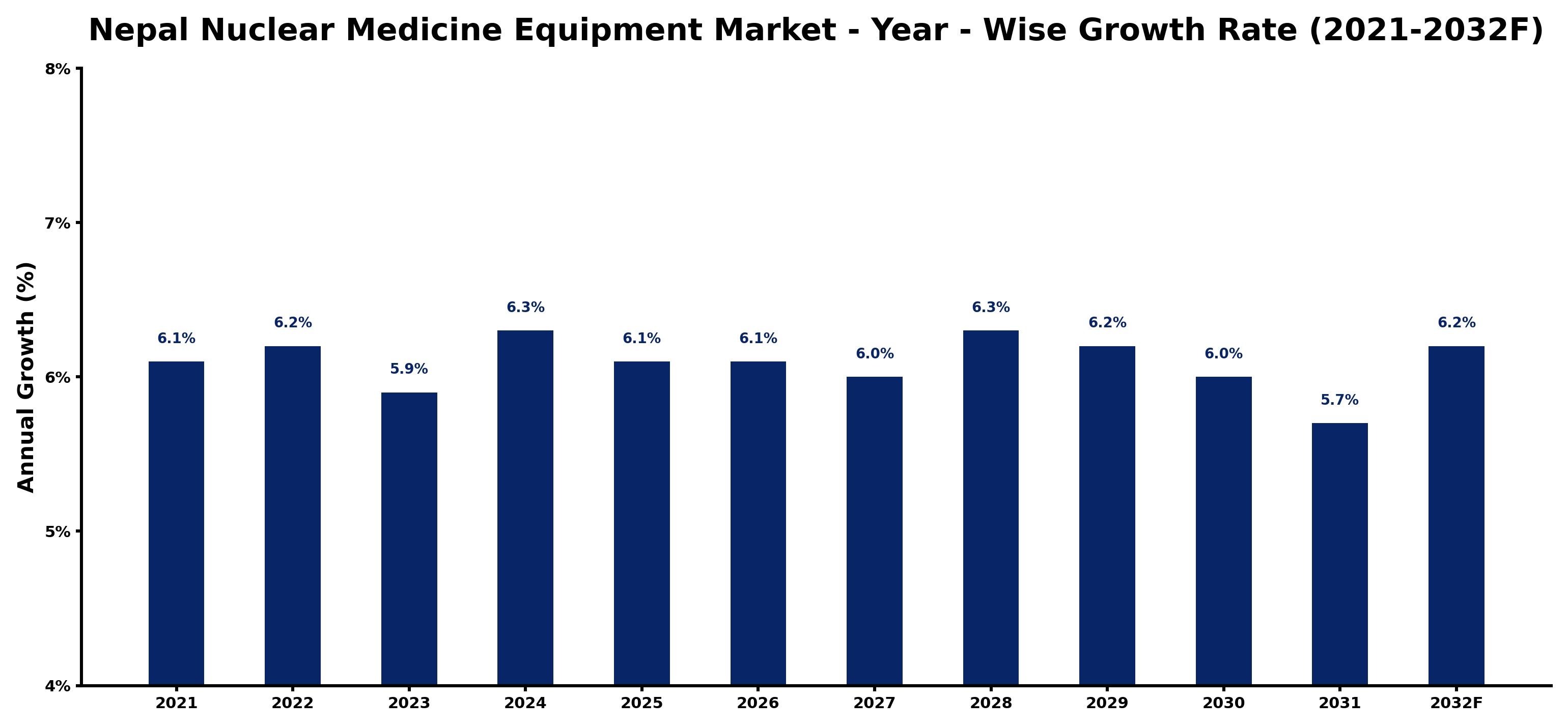 Nepal Nuclear Medicine Equipment Market Year-wise Growth Rate and Key Drivers