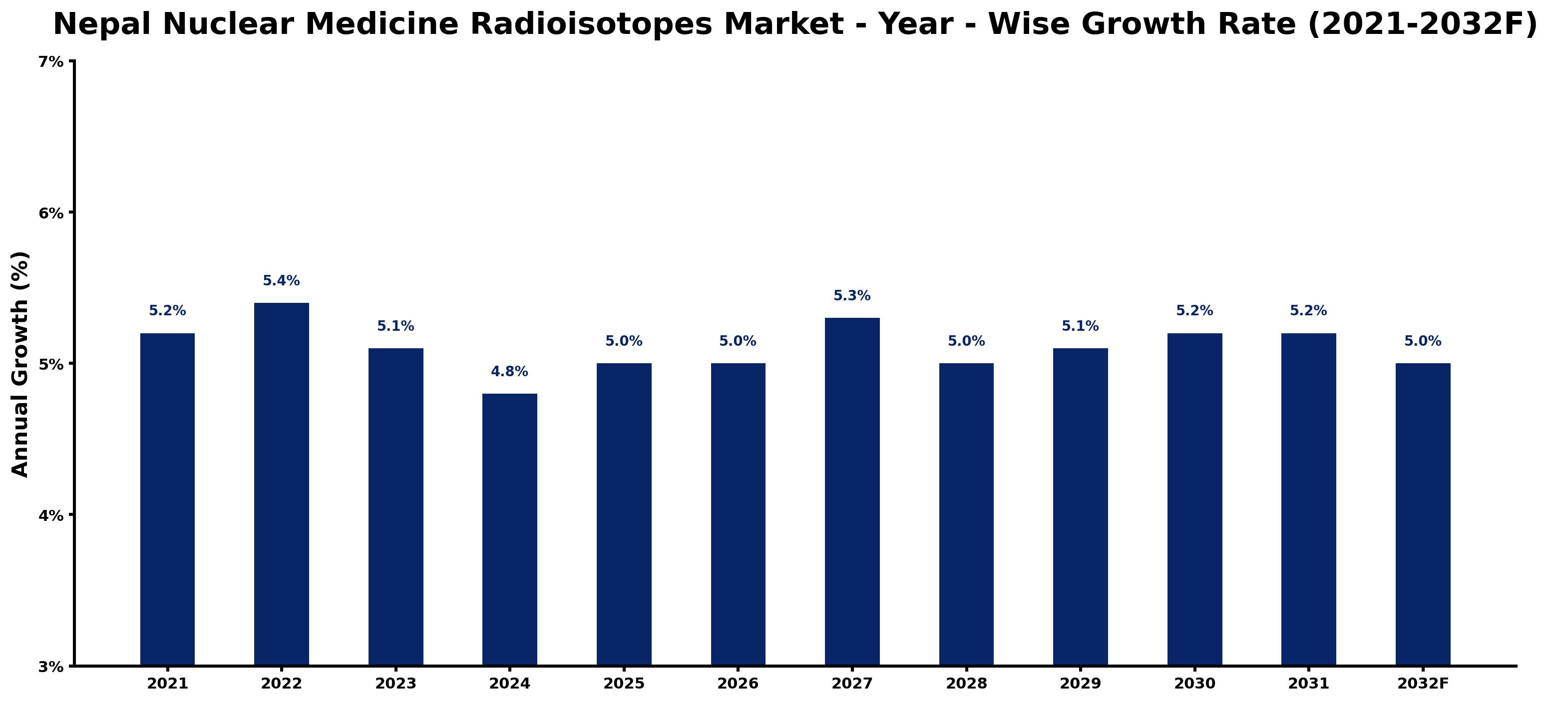 Nepal Nuclear Medicine Radioisotopes Market Year-wise Growth Rate and Key Drivers