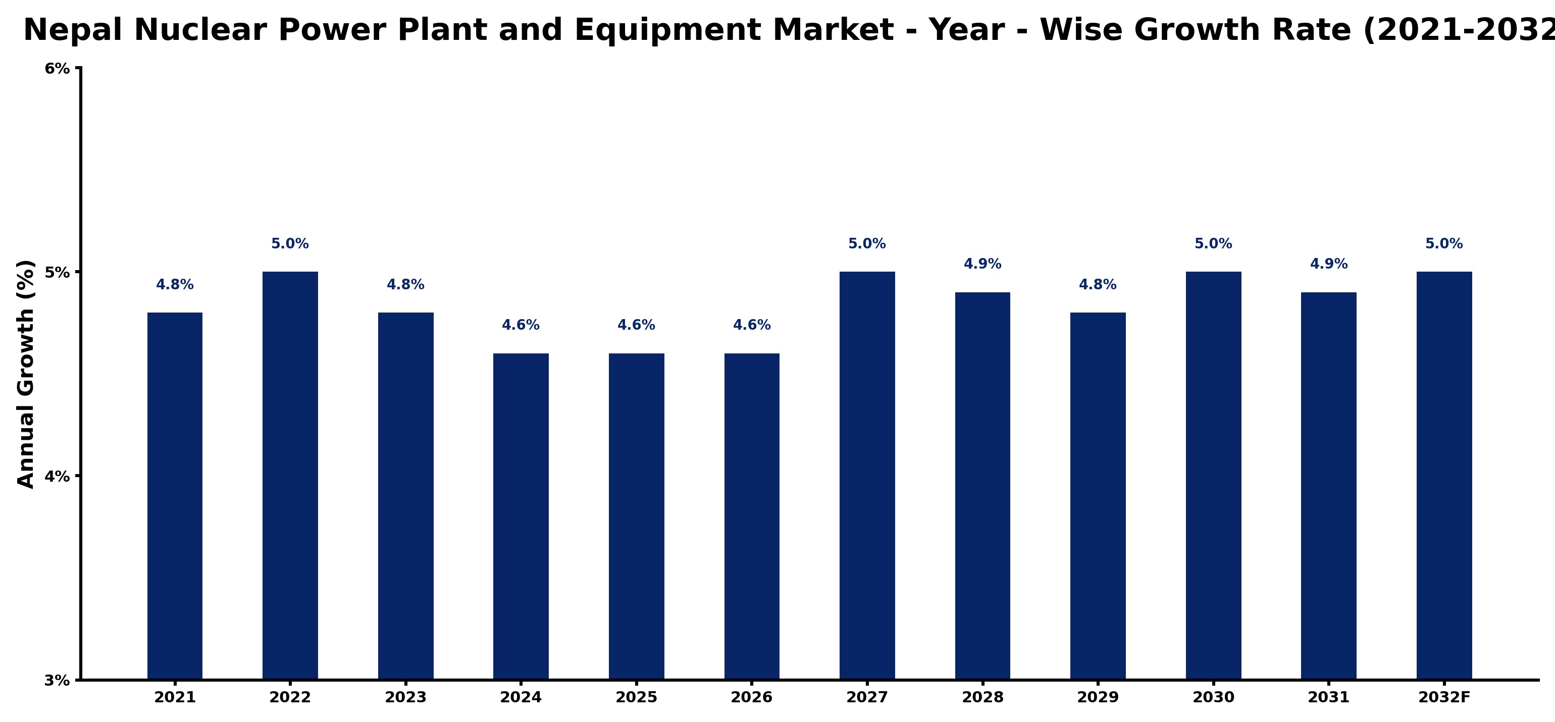 Nepal Nuclear Power Plant and Equipment Market Year-wise Growth Rate and Key Drivers