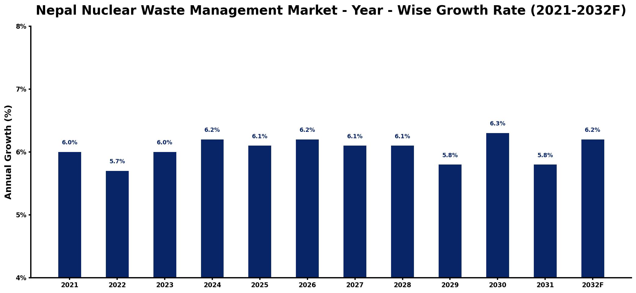 Nepal Nuclear Waste Management Market Year-wise Growth Rate and Key Drivers