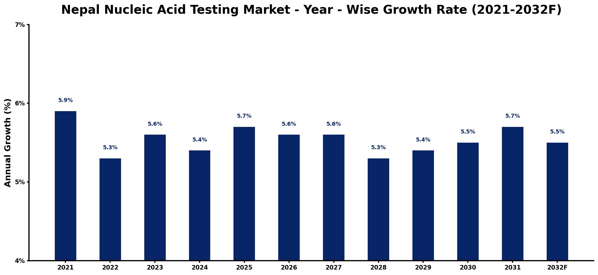 Nepal Nucleic Acid Testing Market Year-wise Growth Rate and Key Drivers