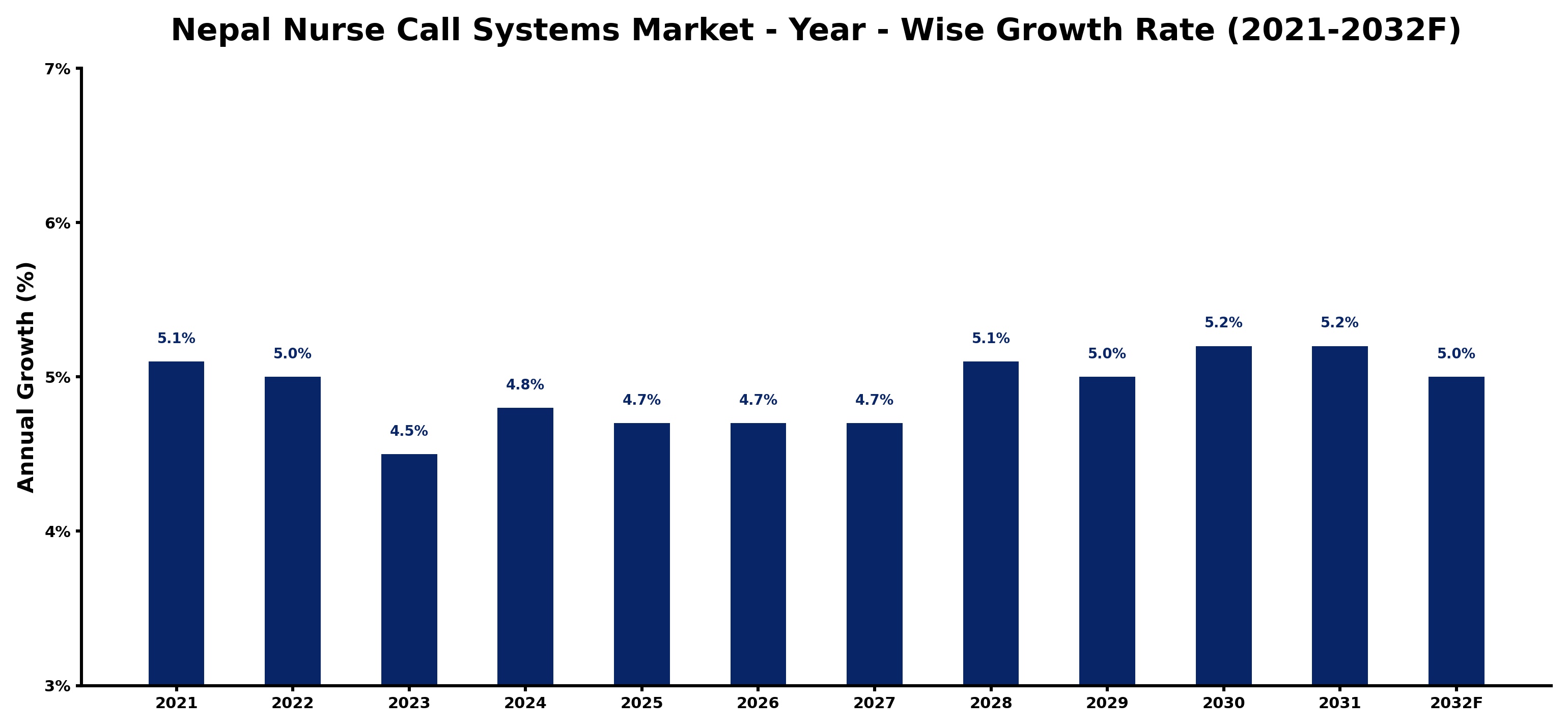 Nepal Nurse Call Systems Market Year-wise Growth Rate and Key Drivers