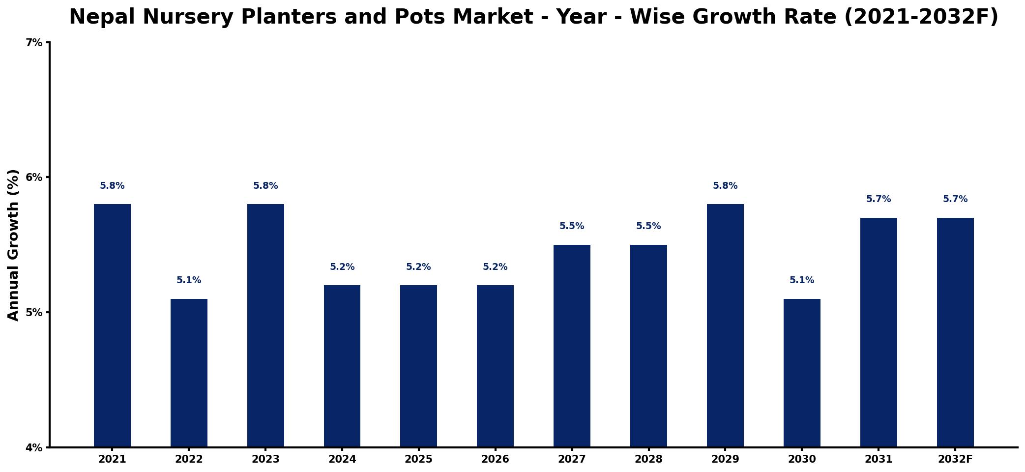 Nepal Nursery Planters and Pots Market Year-wise Growth Rate and Key Drivers
