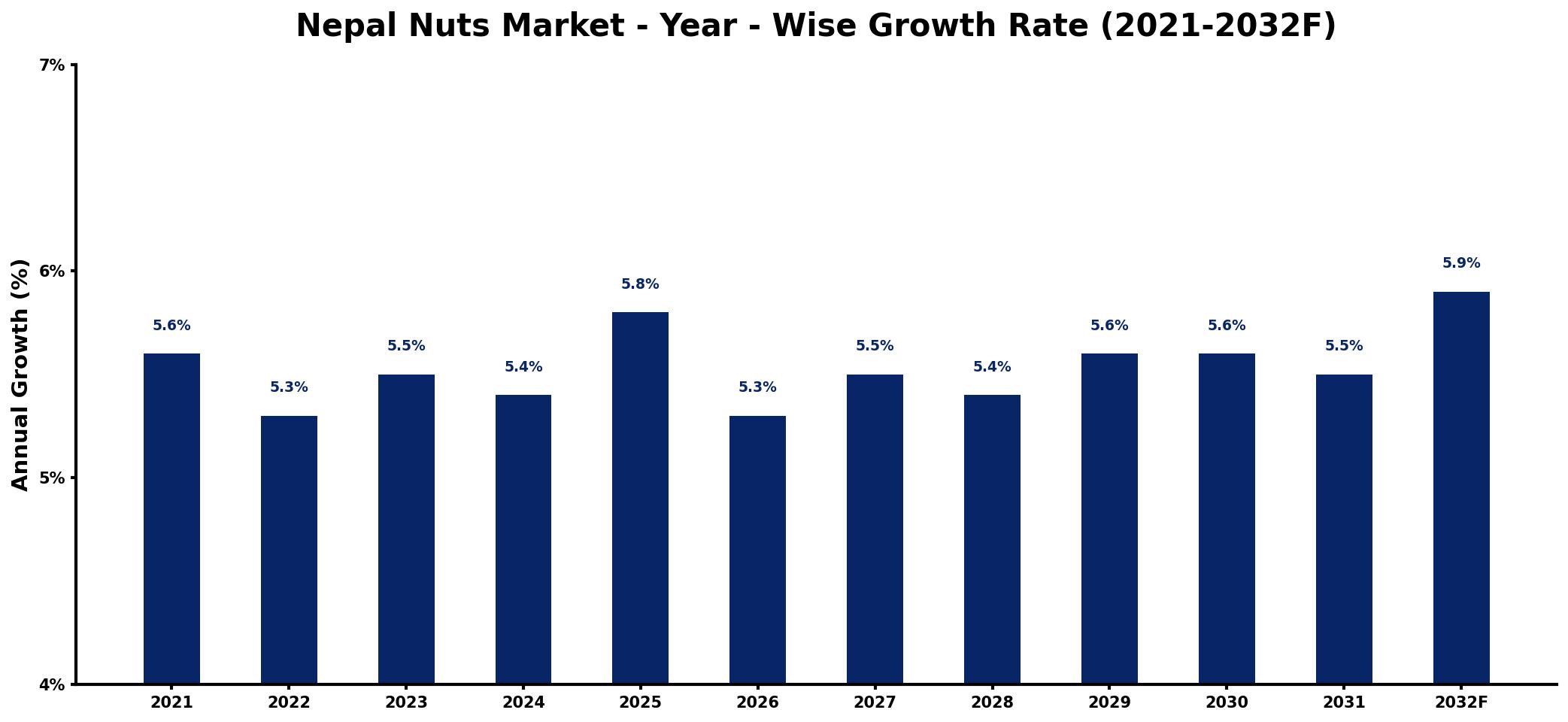 Nepal Nuts Market Year-wise Growth Rate and Key Drivers