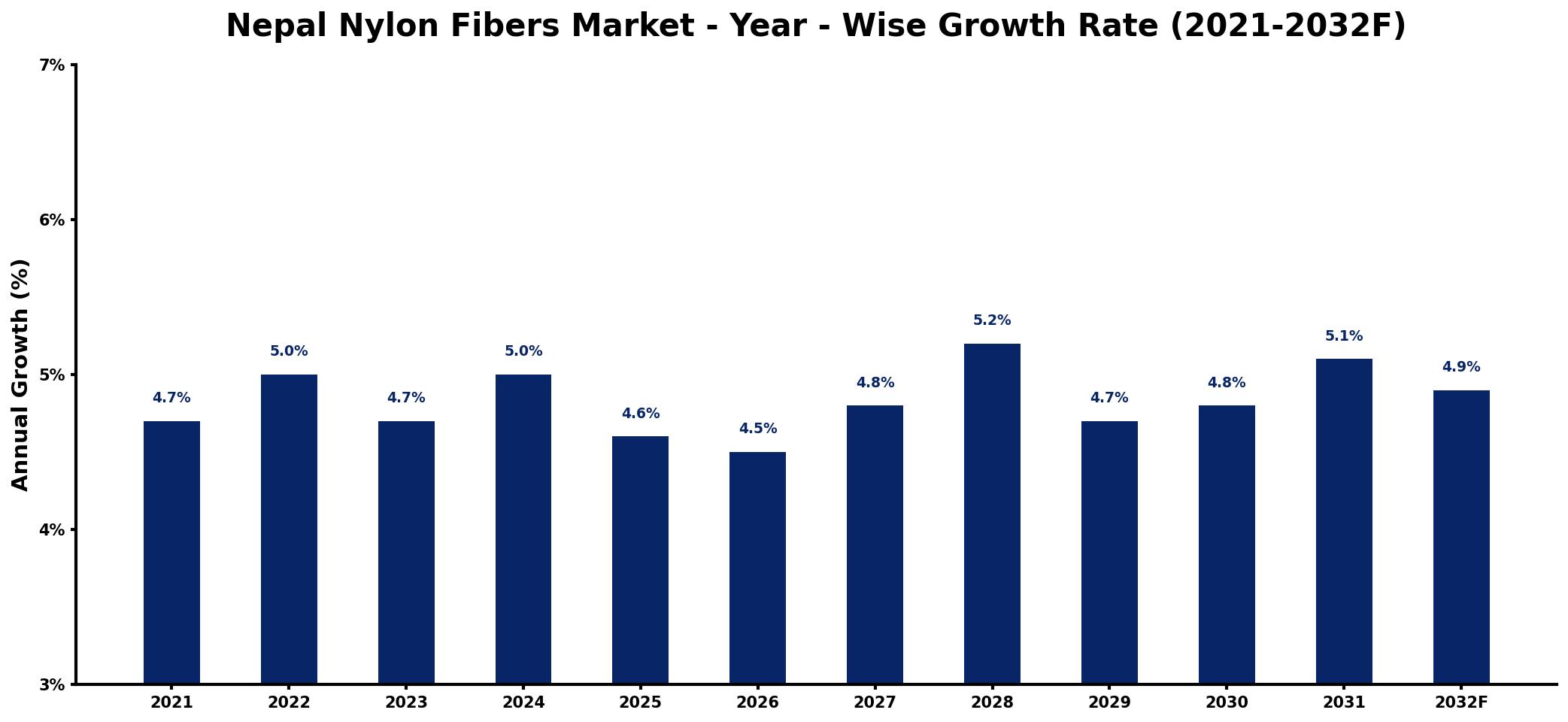 Nepal Nylon Fibers Market Year-wise Growth Rate and Key Drivers