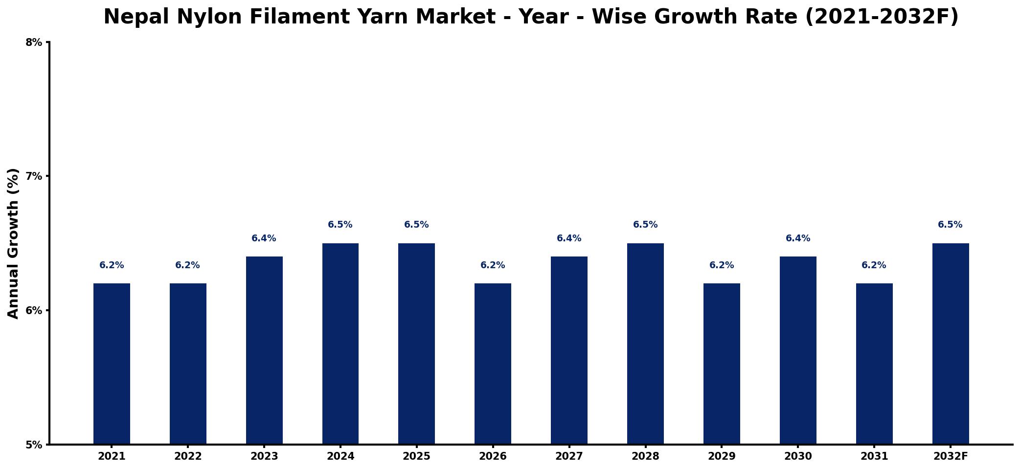 Nepal Nylon Filament Yarn Market Year-wise Growth Rate and Key Drivers