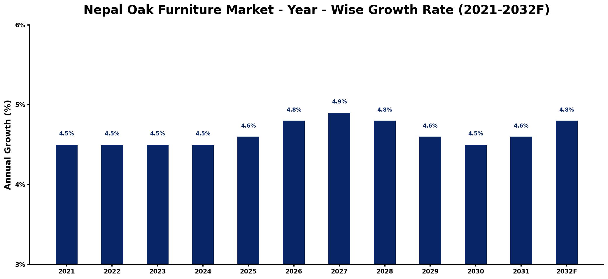 Nepal Oak Furniture Market Year-wise Growth Rate and Key Drivers