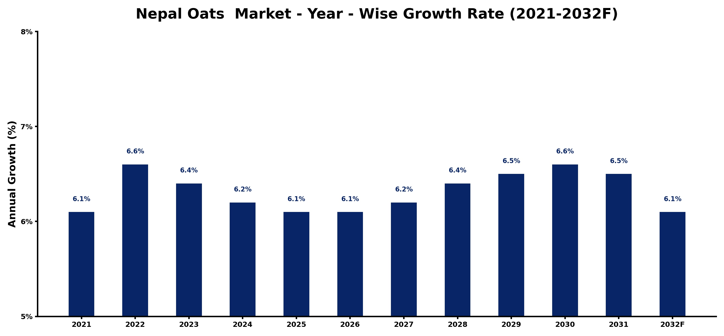 Nepal Oats Market Year-wise Growth Rate and Key Drivers