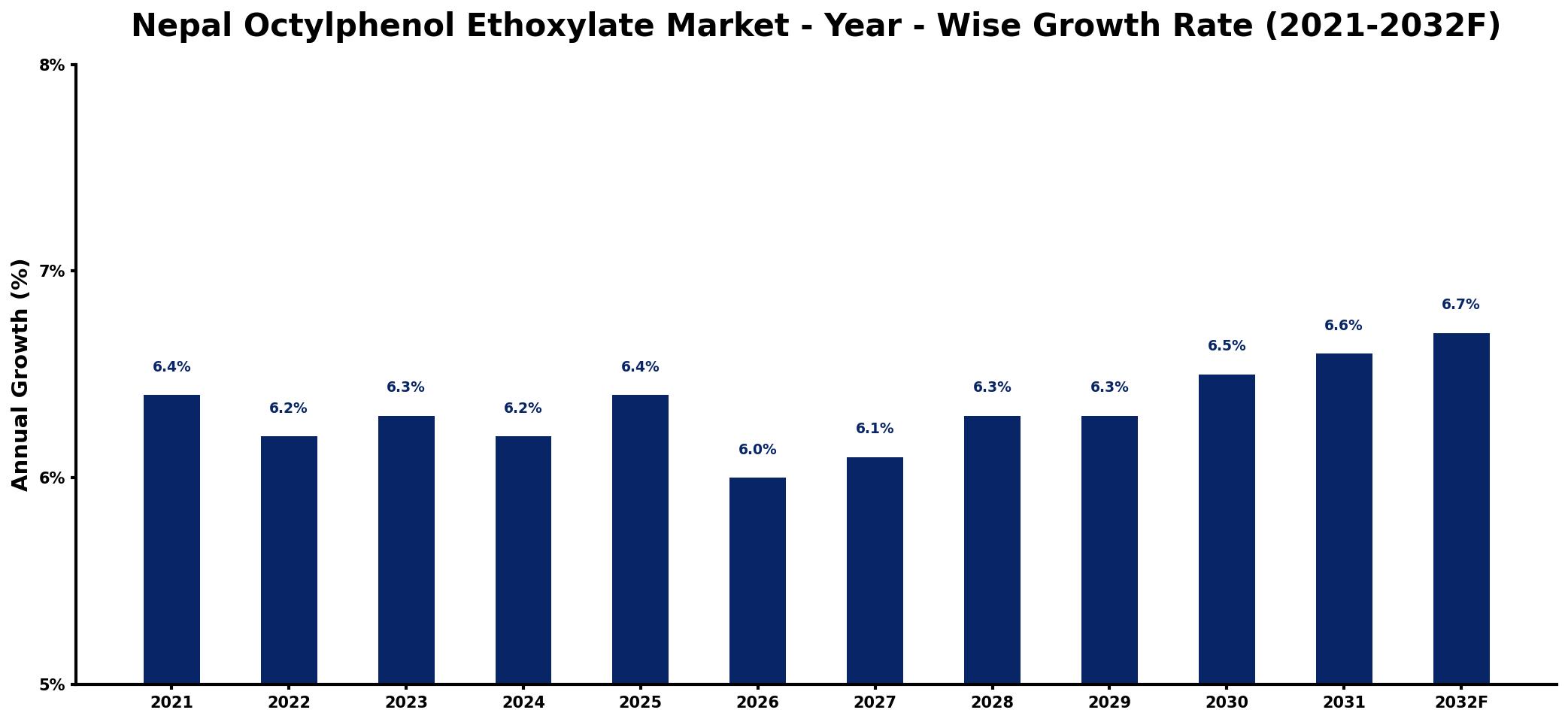 Nepal Octylphenol Ethoxylate Market Year-wise Growth Rate and Key Drivers