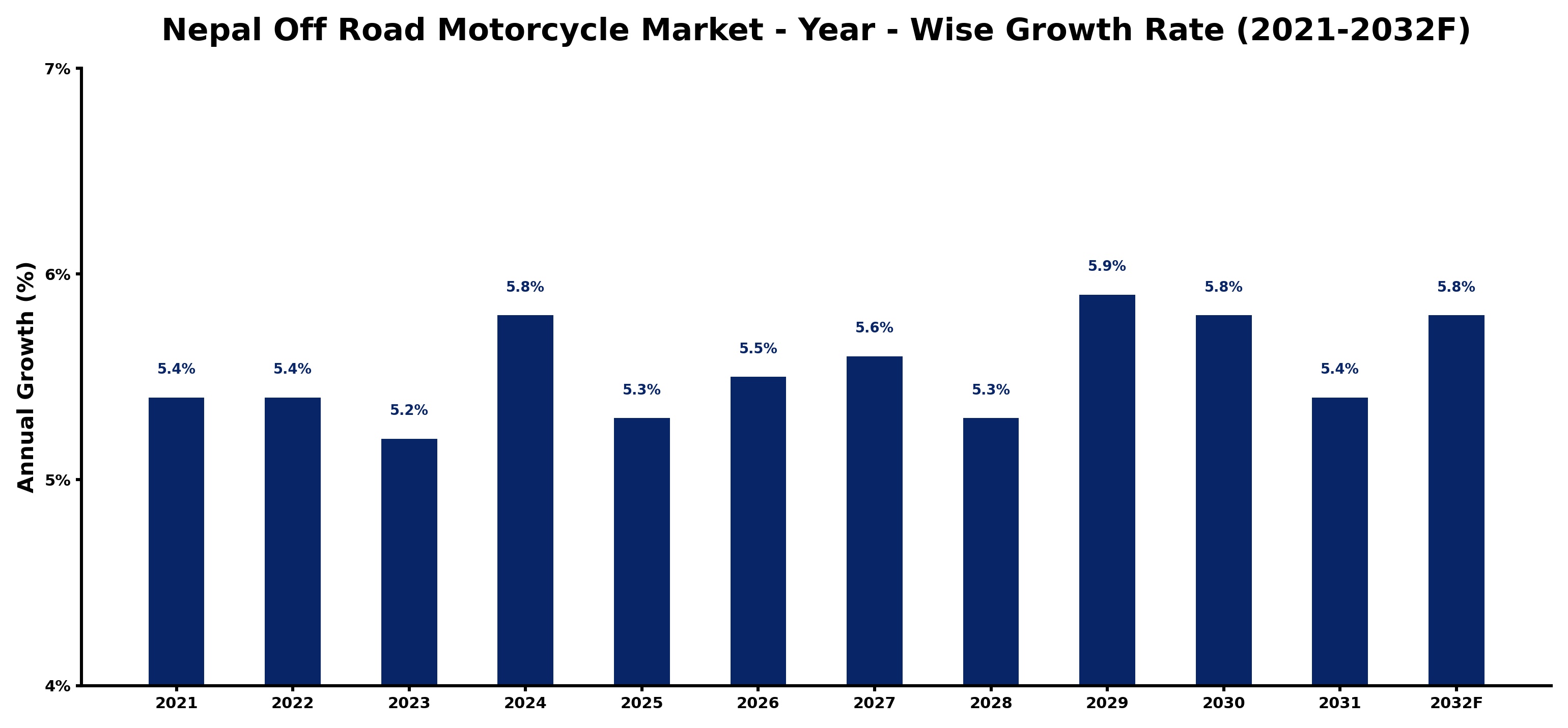 Nepal Off Road Motorcycle Market Year-wise Growth Rate and Key Drivers