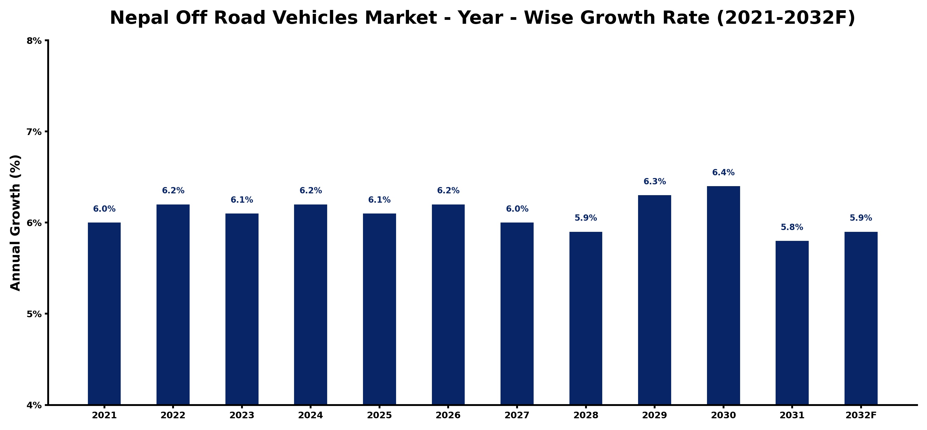 Nepal Off Road Vehicles Market Year-wise Growth Rate and Key Drivers