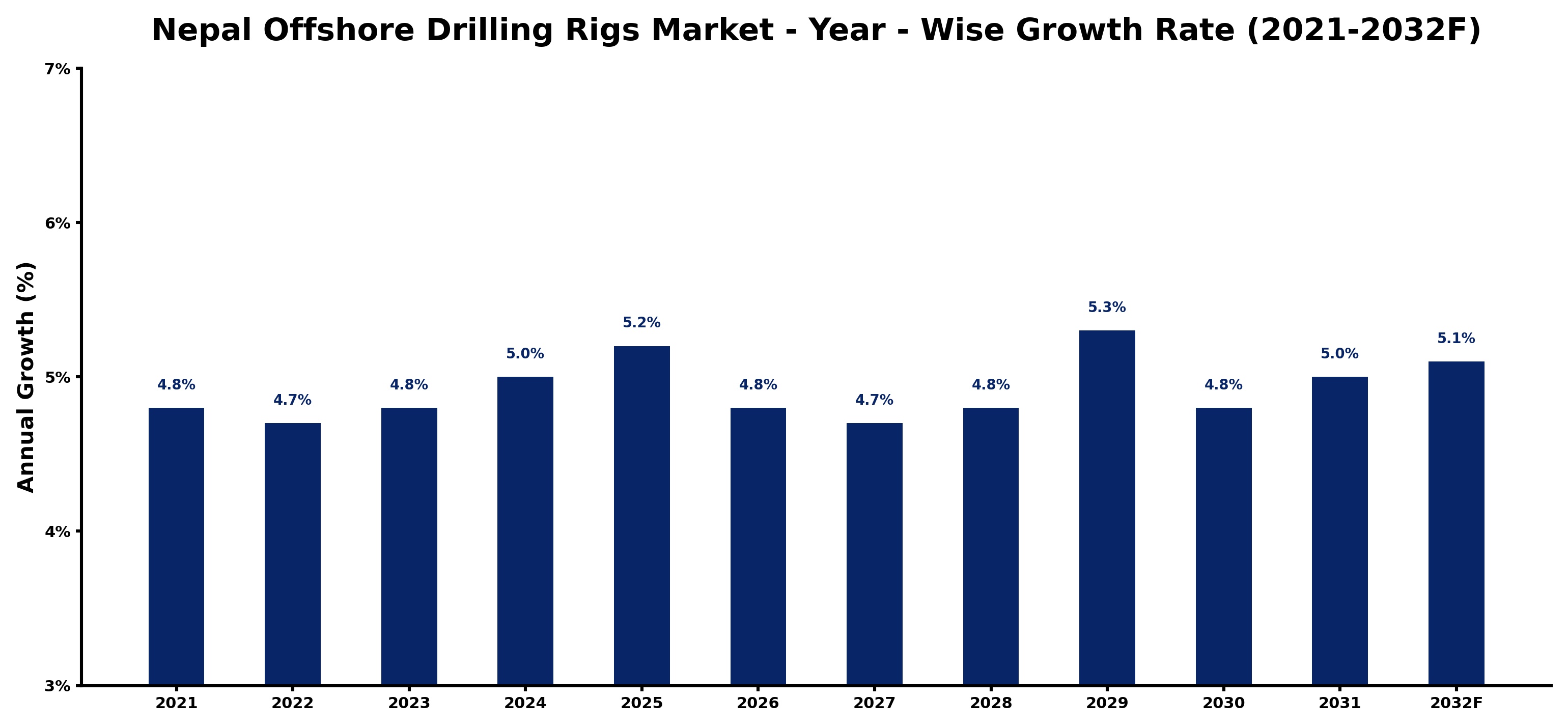 Nepal Offshore Drilling Rigs Market Year-wise Growth Rate and Key Drivers