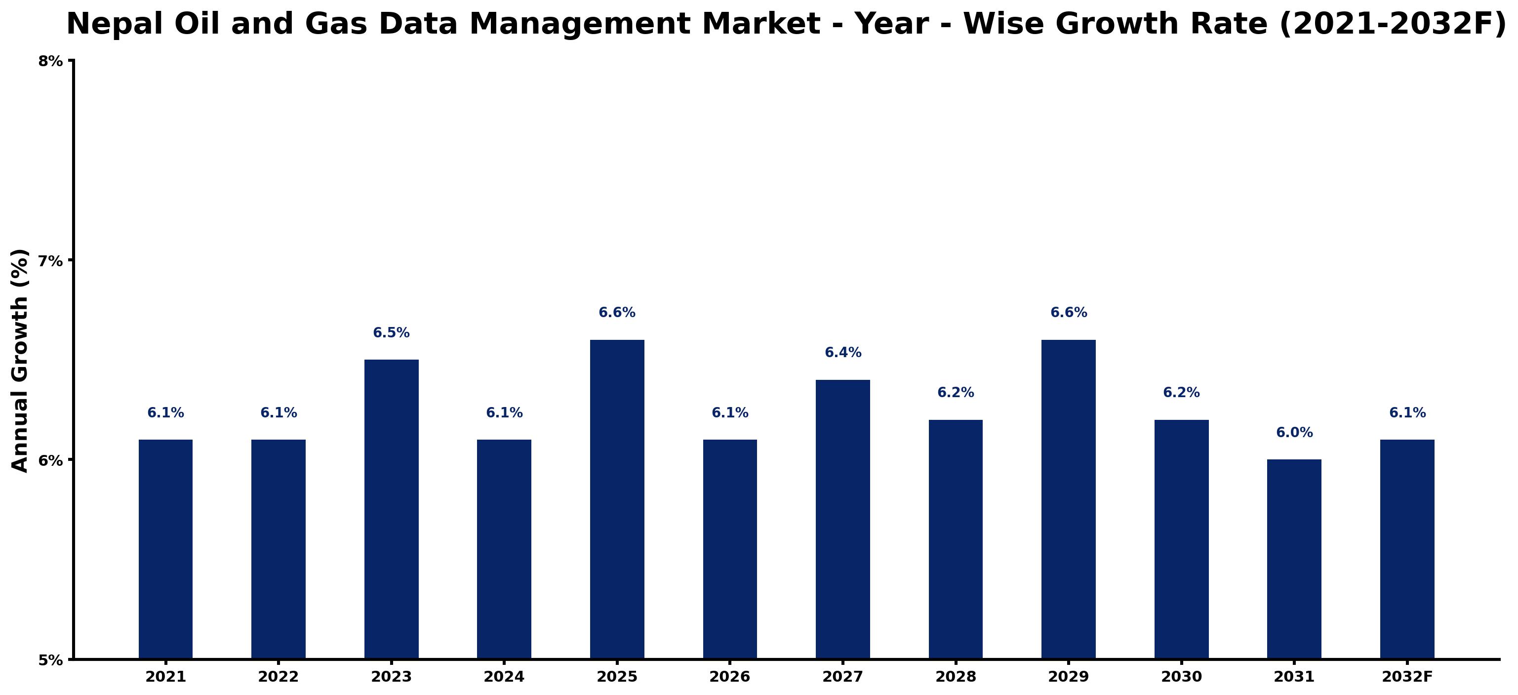 Nepal Oil and Gas Data Management Market Year-wise Growth Rate and Key Drivers