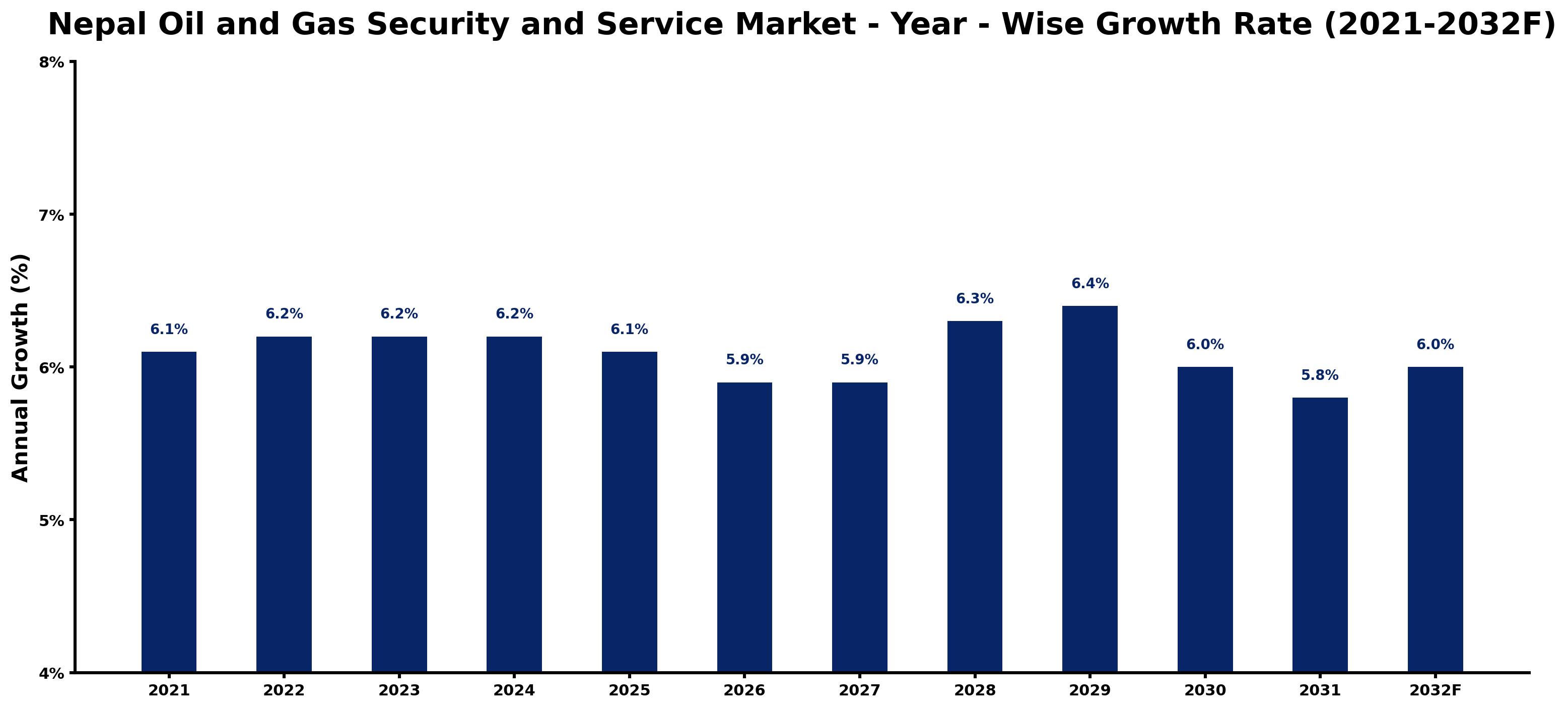 Nepal Oil and Gas Security and Service Market Year-wise Growth Rate and Key Drivers