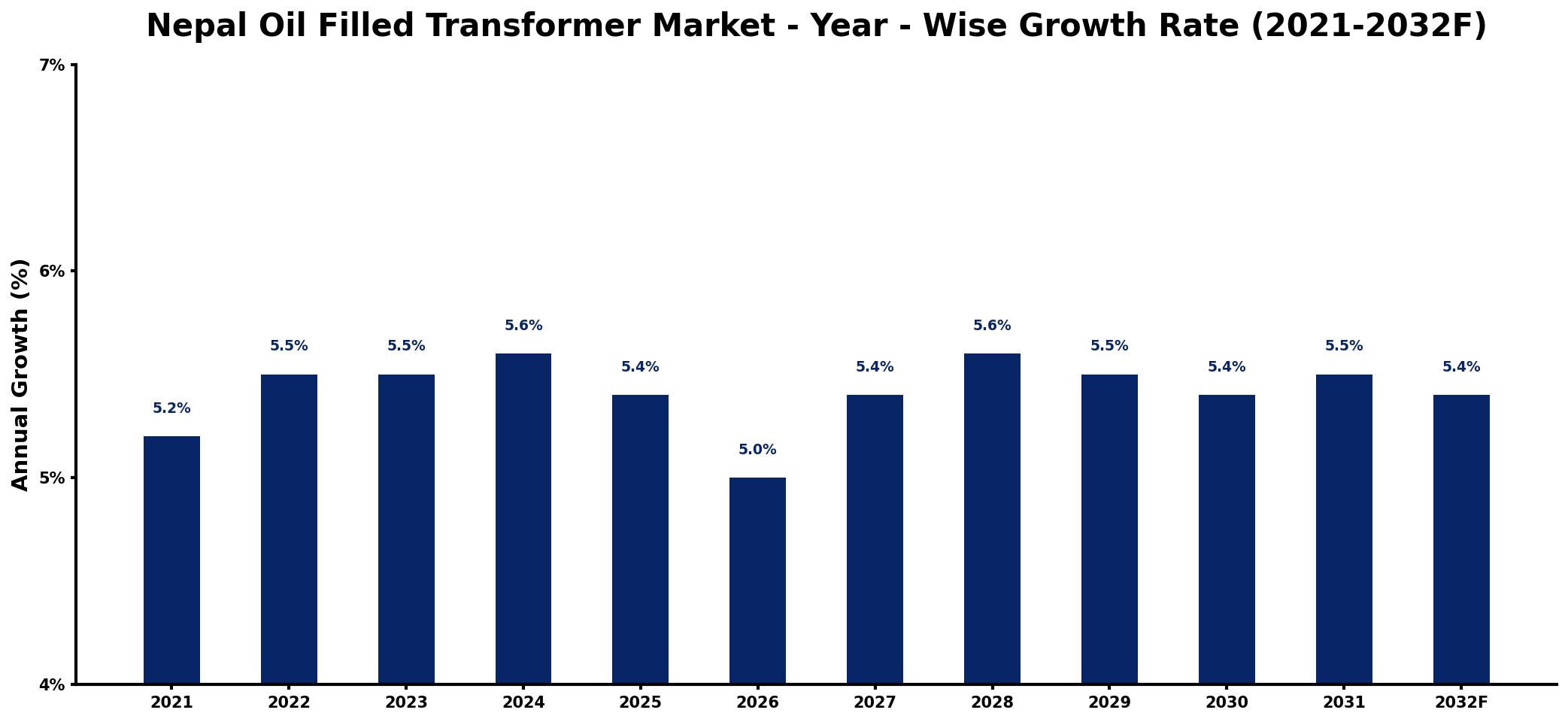 Nepal Oil Filled Transformer Market Year-wise Growth Rate and Key Drivers