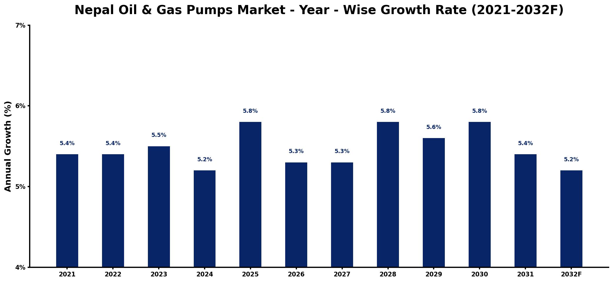 Nepal Oil & Gas Pumps Market Year-wise Growth Rate and Key Drivers