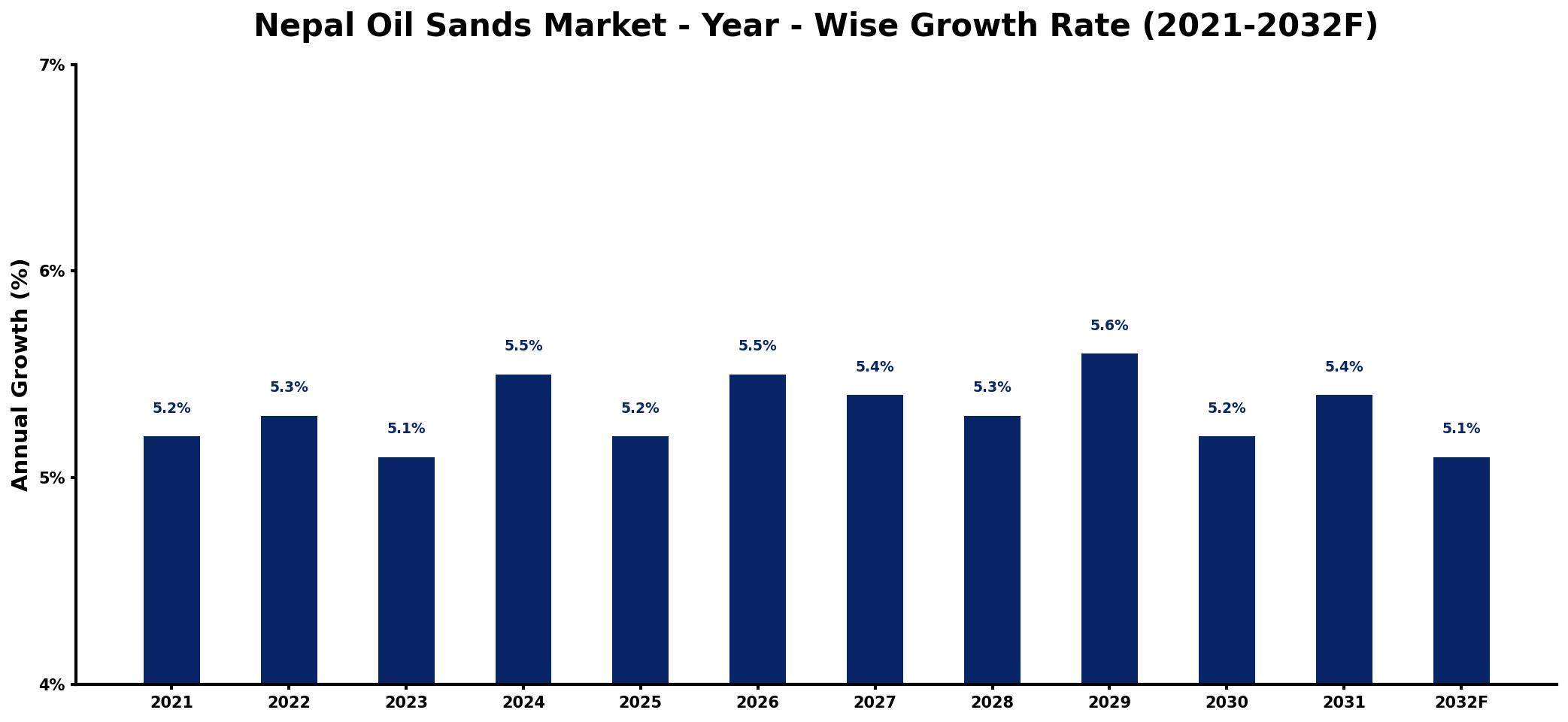 Nepal Oil Sands Market Year-wise Growth Rate and Key Drivers