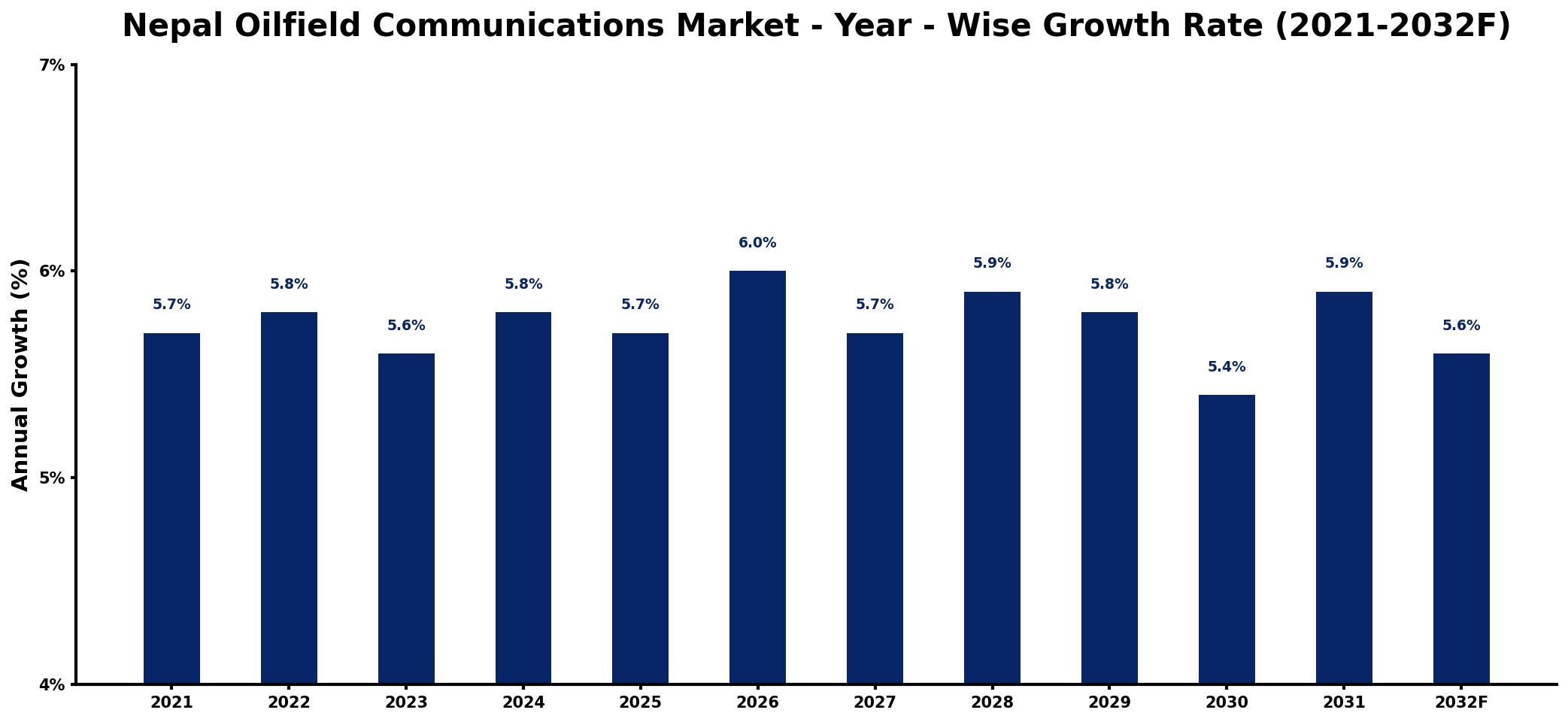 Nepal Oilfield Communications Market Year-wise Growth Rate and Key Drivers