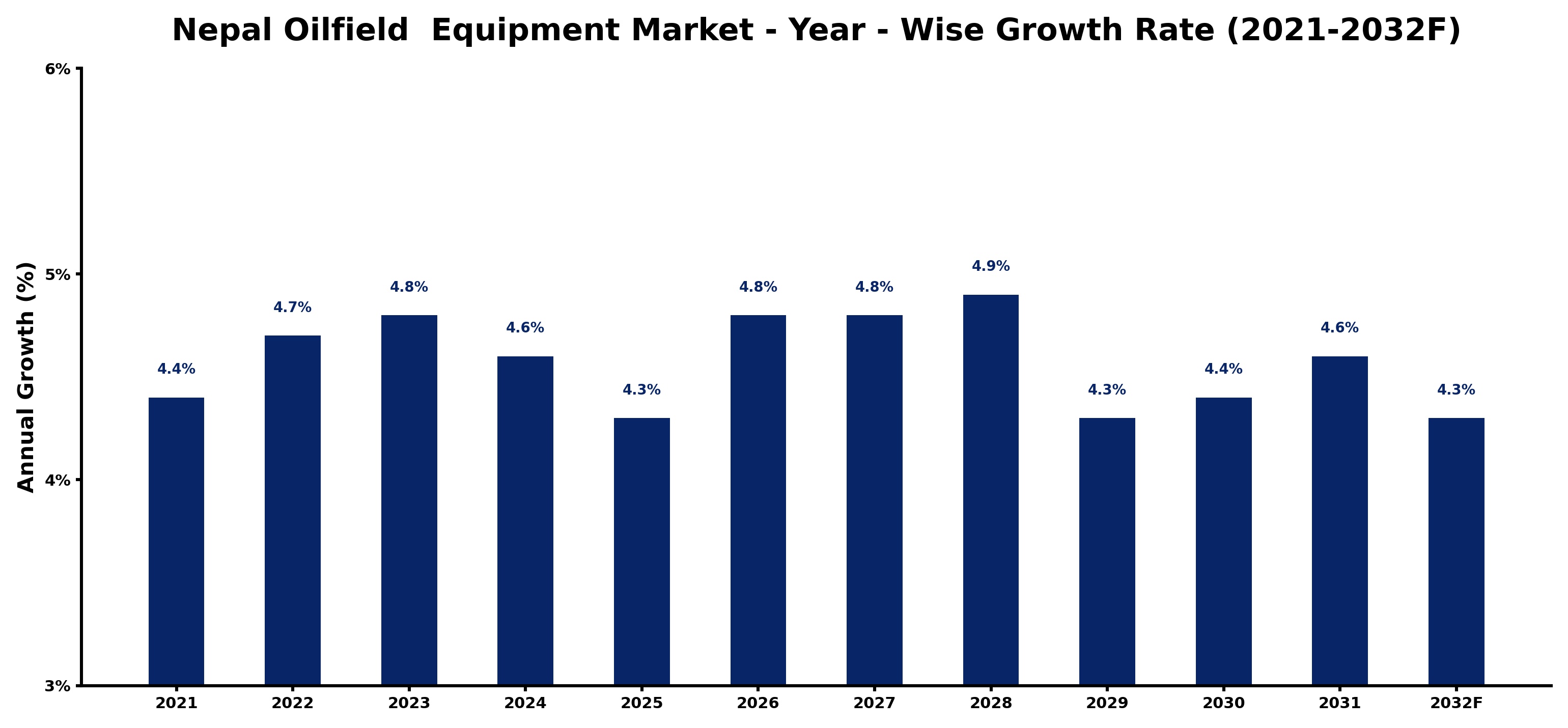 Nepal Oilfield Equipment Market Year-wise Growth Rate and Key Drivers