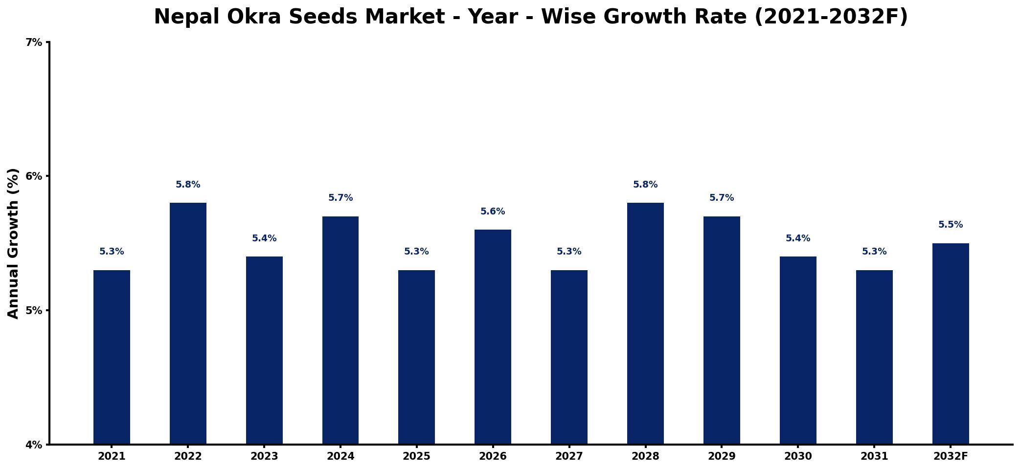 Nepal Okra Seeds Market Year-wise Growth Rate and Key Drivers