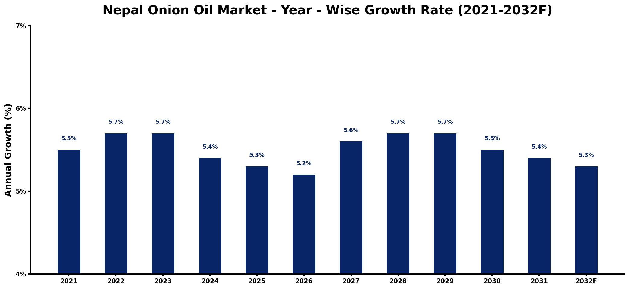 Nepal Onion Oil Market Year-wise Growth Rate and Key Drivers
