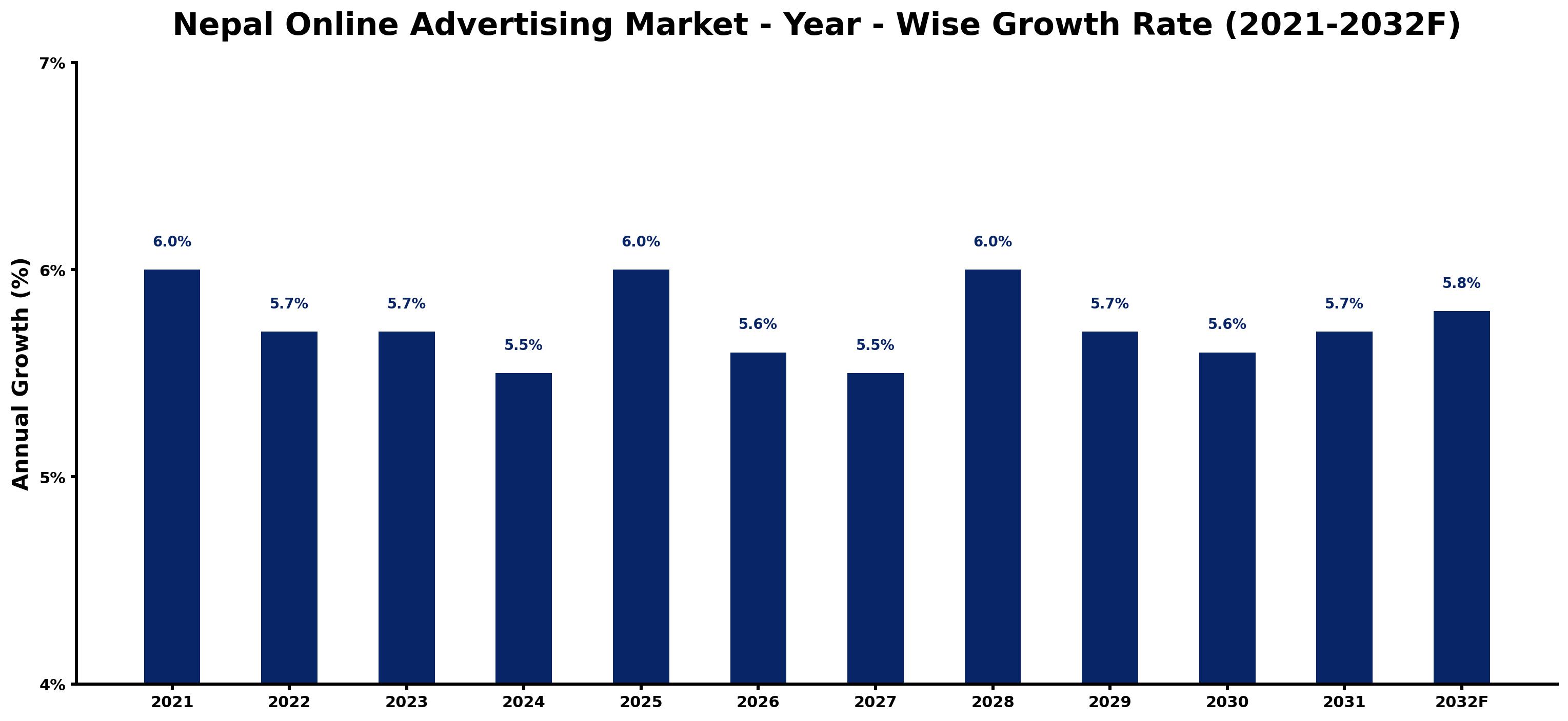 Nepal Online Advertising Market Year-wise Growth Rate and Key Drivers