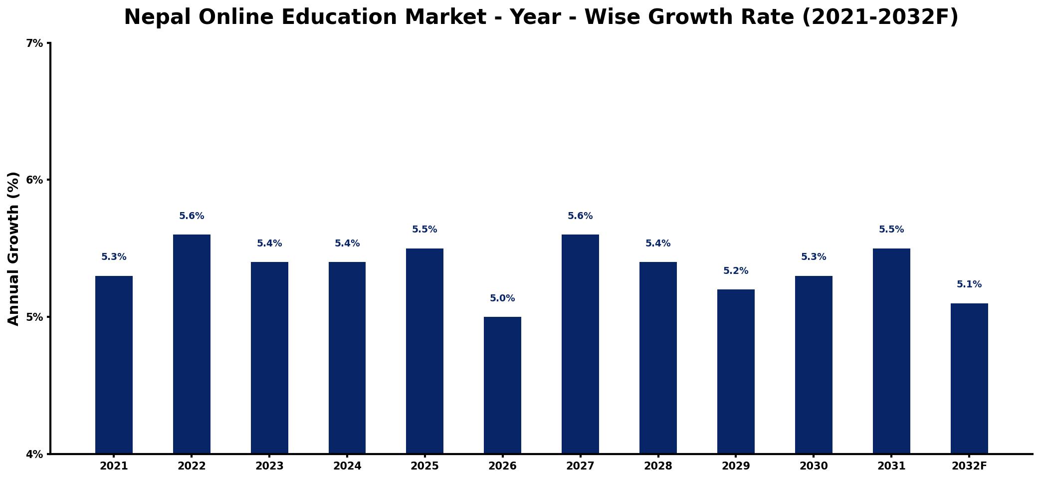 Nepal Online Education Market Year-wise Growth Rate and Key Drivers