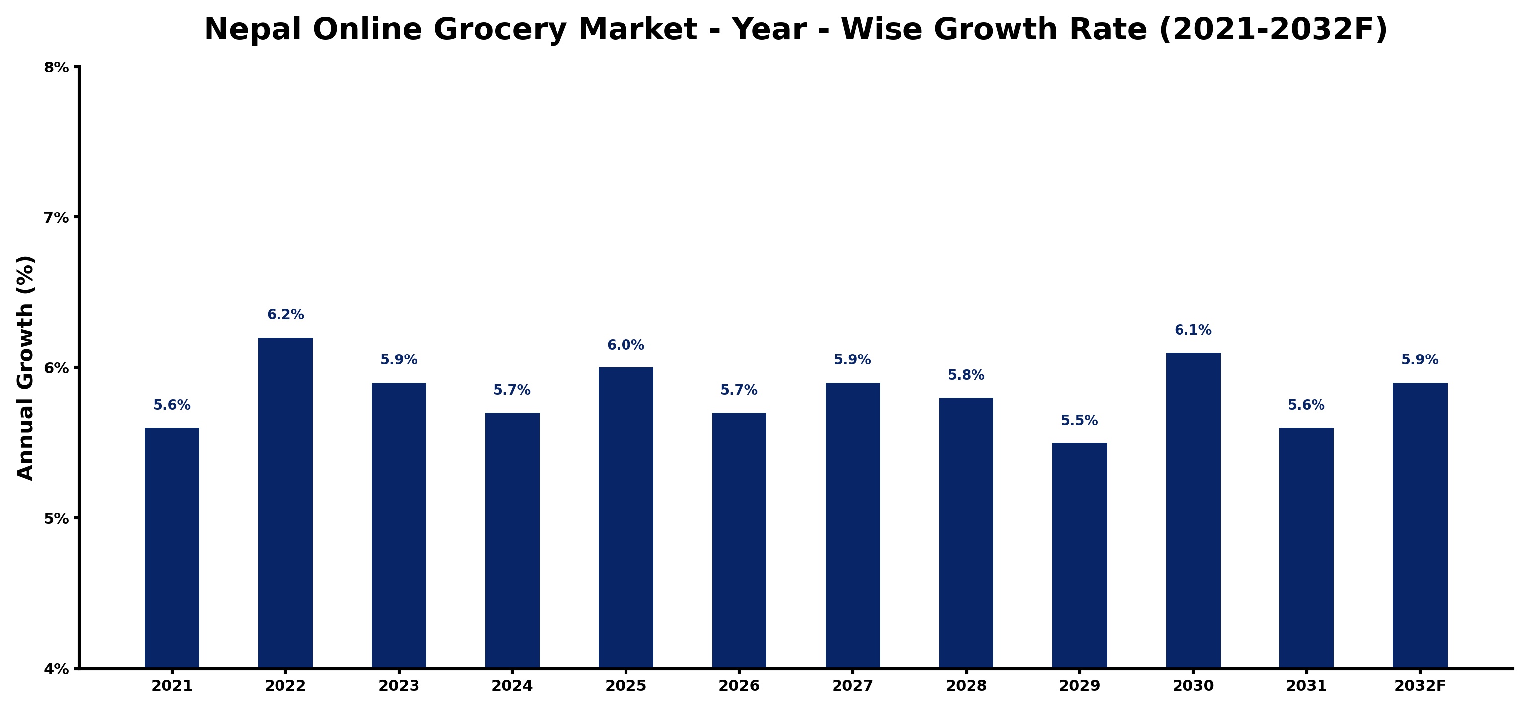 Nepal Online Grocery Market Year-wise Growth Rate and Key Drivers